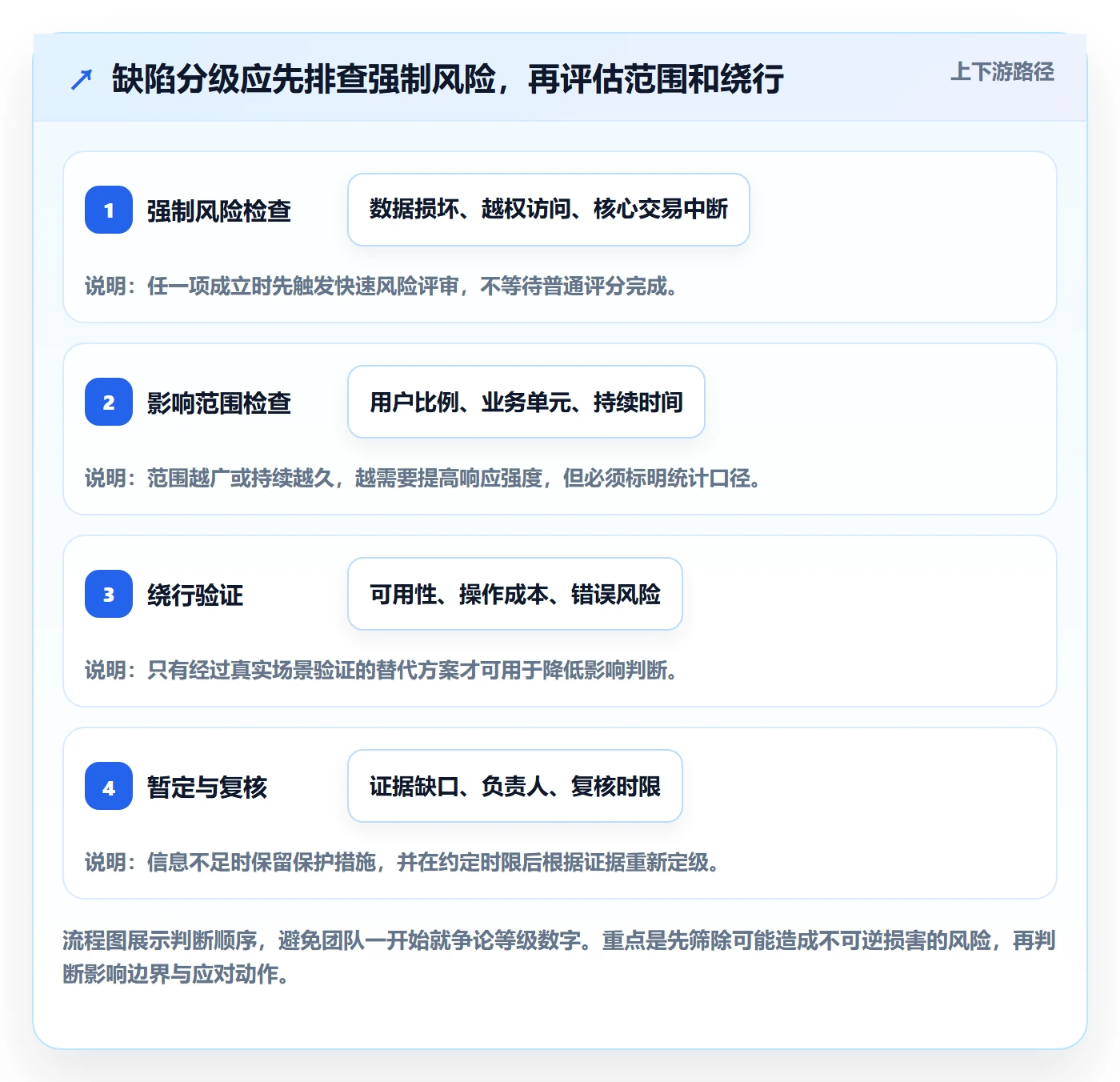Bug / 缺陷严重程度教程:项目经理效率提升,避坑指南