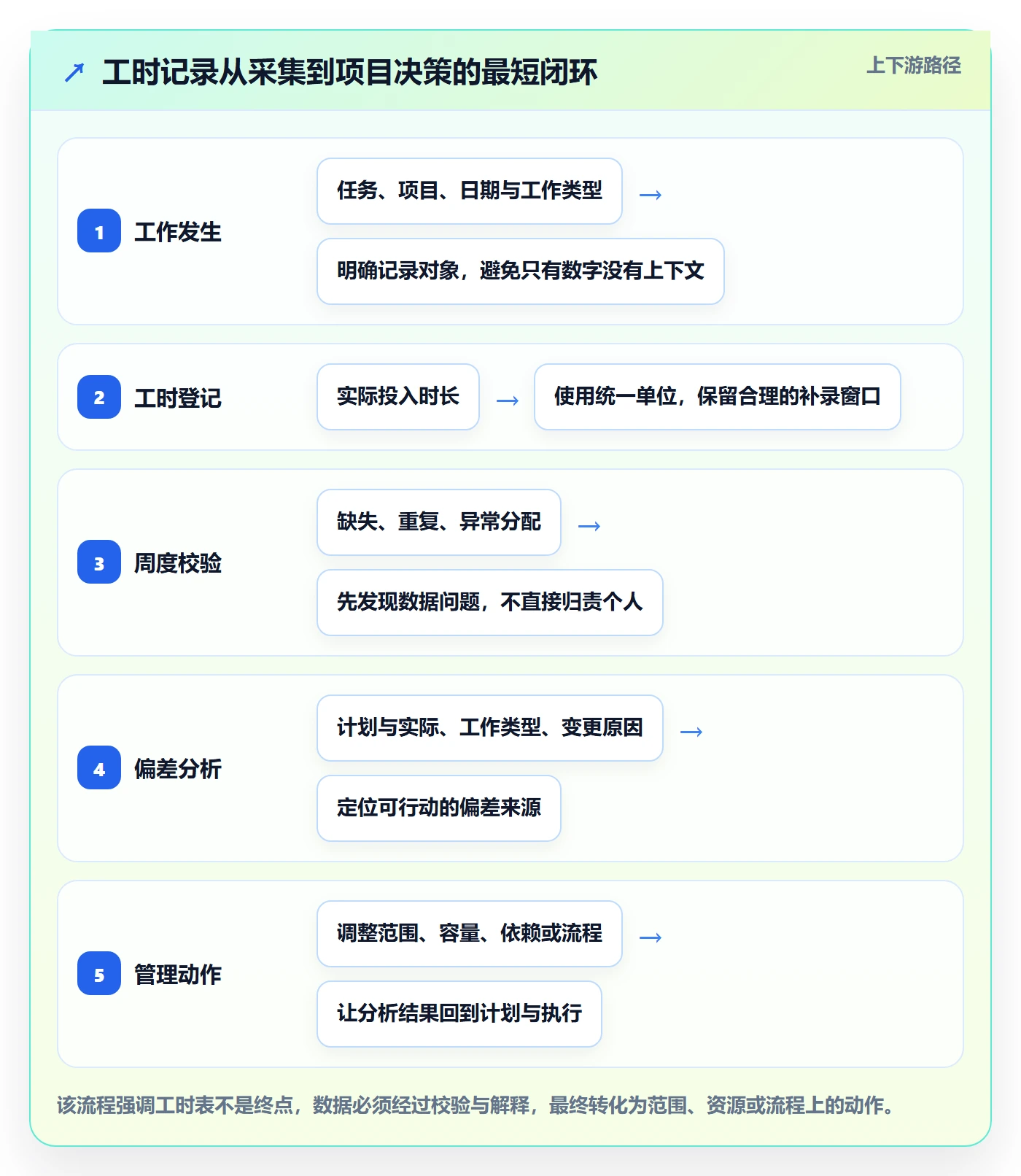 工时表如何做好项目工时？产品经理落地方案与操作步骤