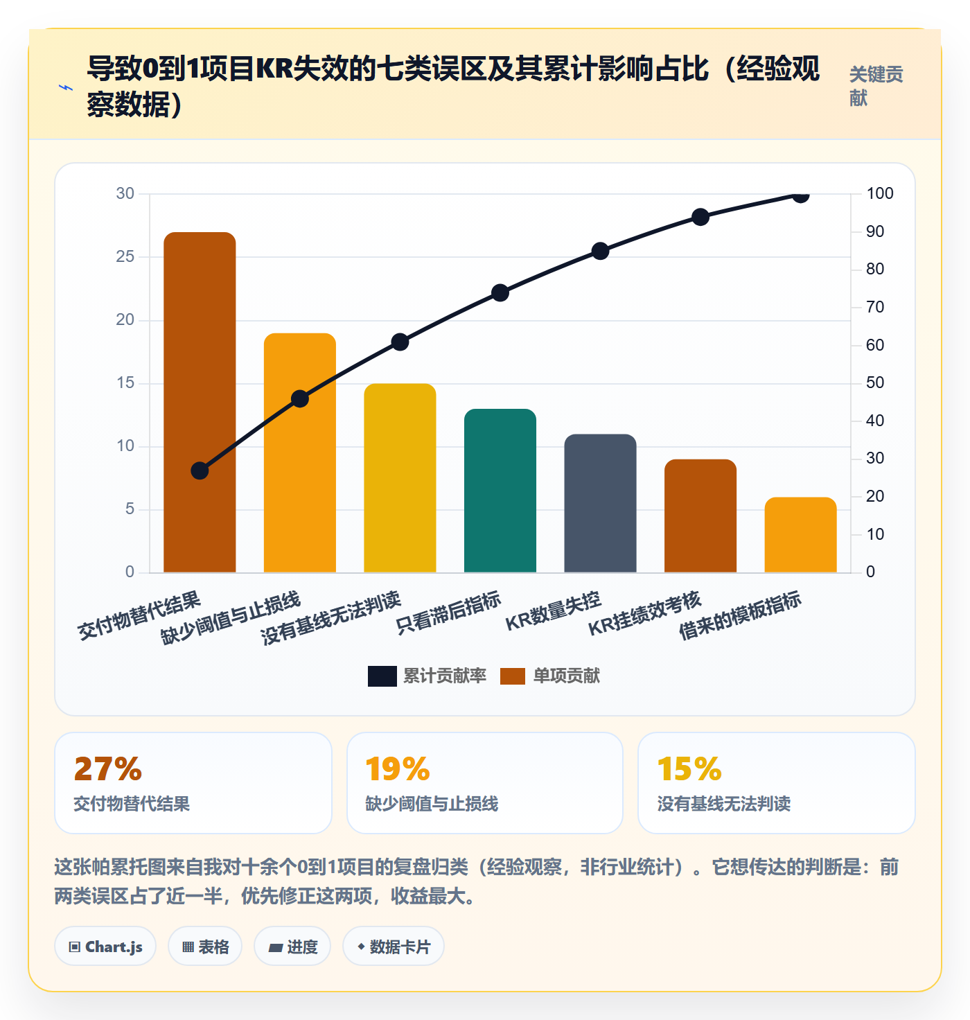 关键结果怎么做？产品经理风险控制：项目目标从0到1