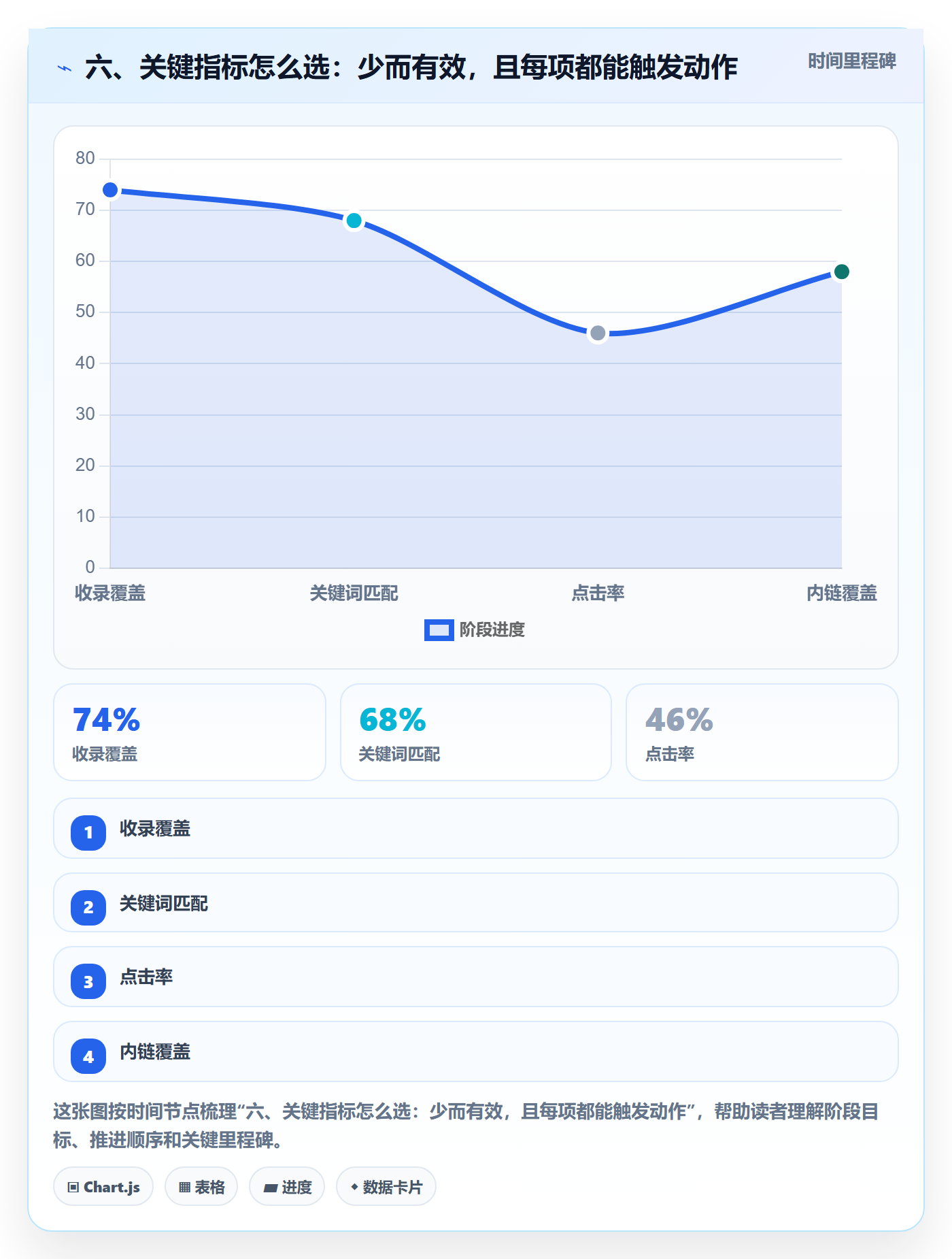 六、关键指标怎么选：少而有效，且每项都能触发动作
