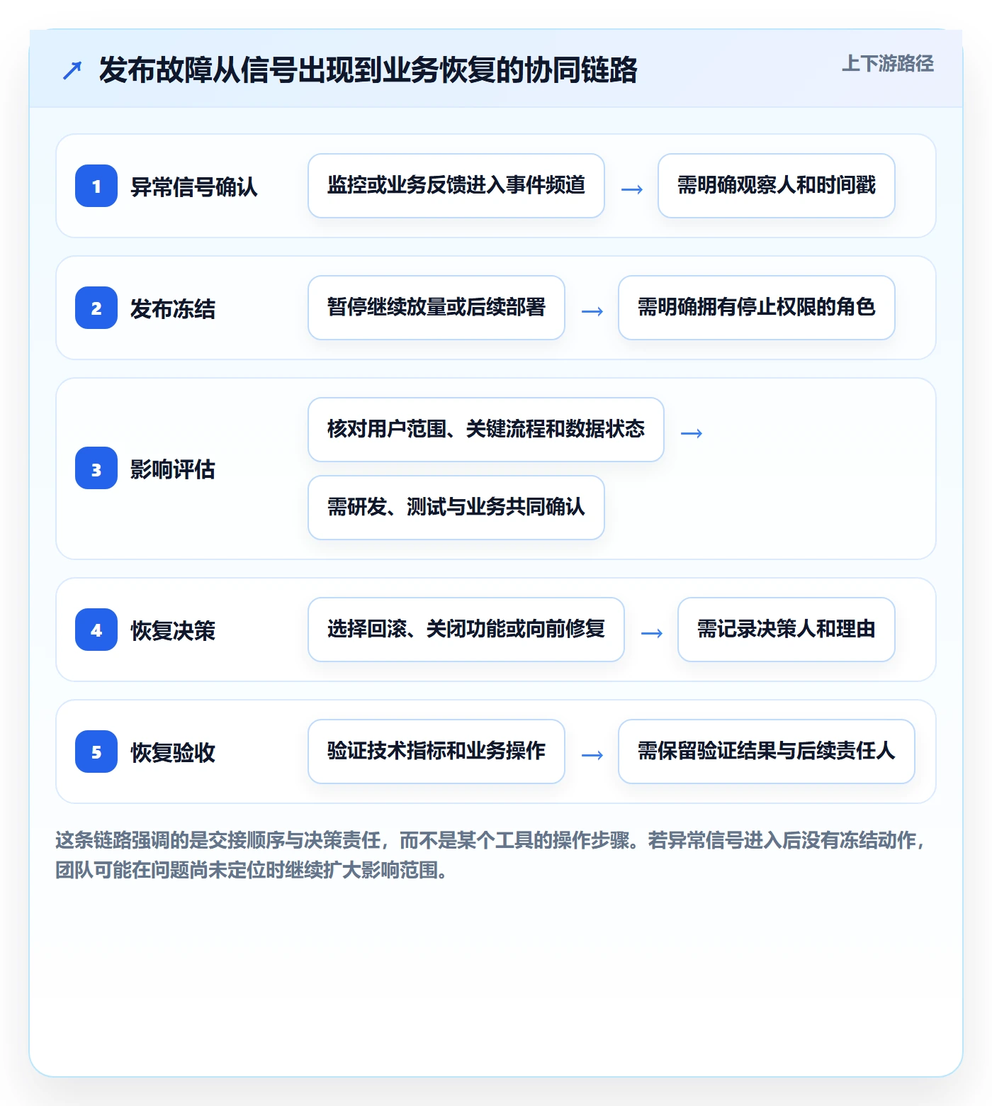 回滚最佳实践：项目负责人发布管理协同管理，常见问题