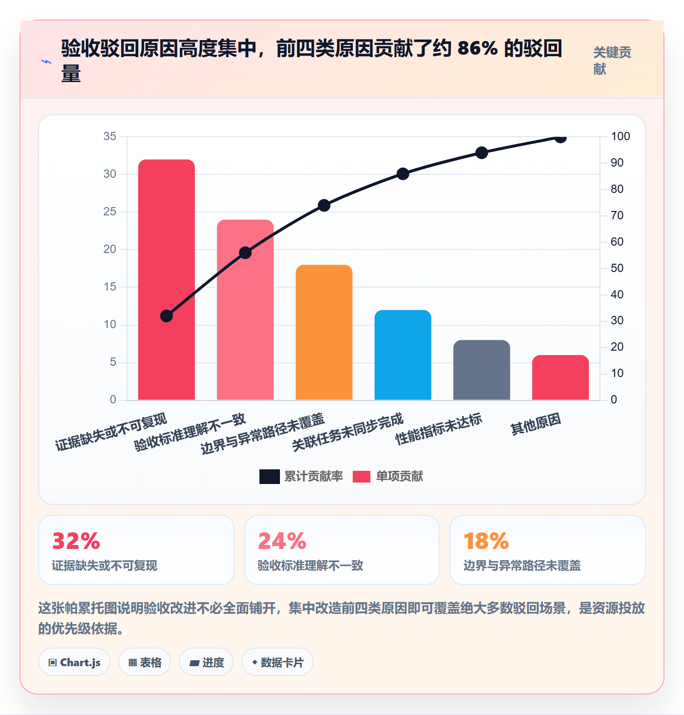 审核管理方法大全:管理层任务验收数据分析落地清单
