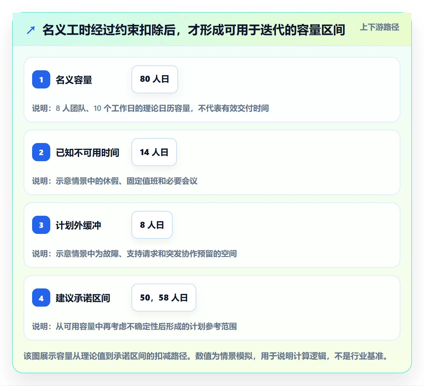 迭代容量管理指南：管理层如何做好迭代管理，效率提升全流程