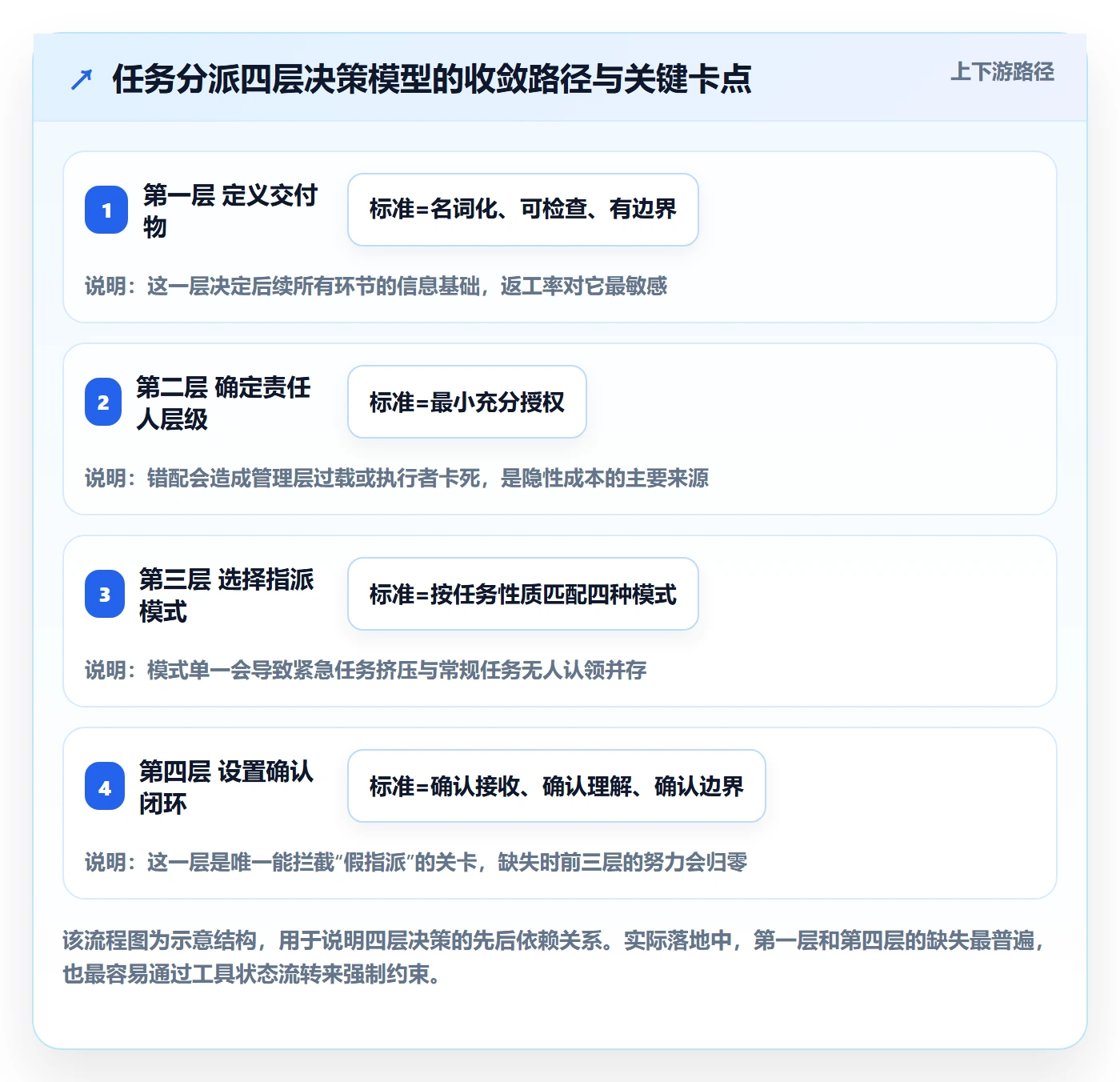 指派怎么做?PMO落地方案:任务分派从0到1