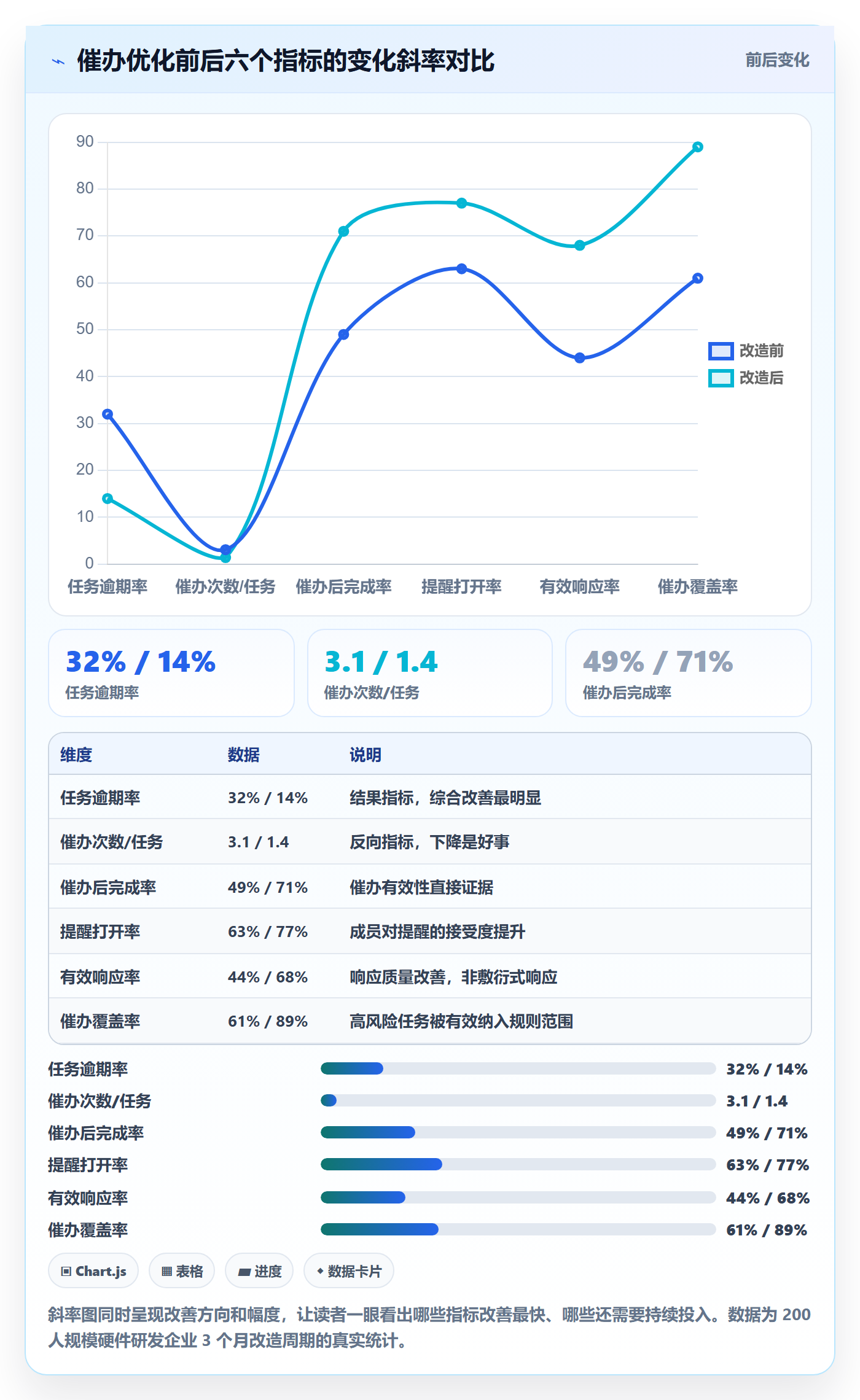 催办流程与规范:项目成员任务提醒数据分析关键指标