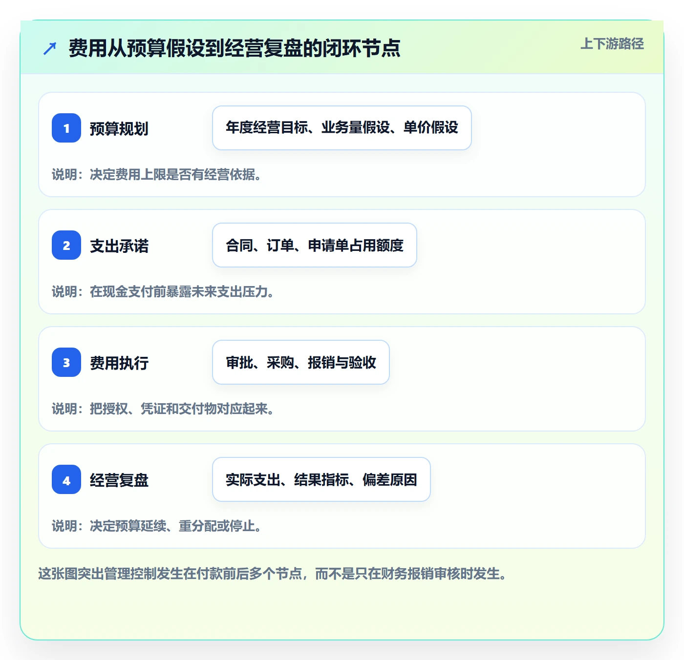 成本管理如何做好费用？管理层实操方法与操作步骤