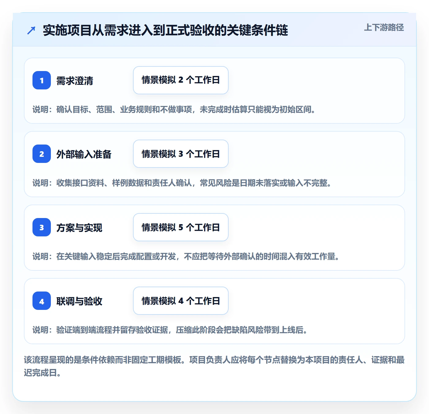 需求排期迭代规划教程：实施团队风险控制，避坑指南
