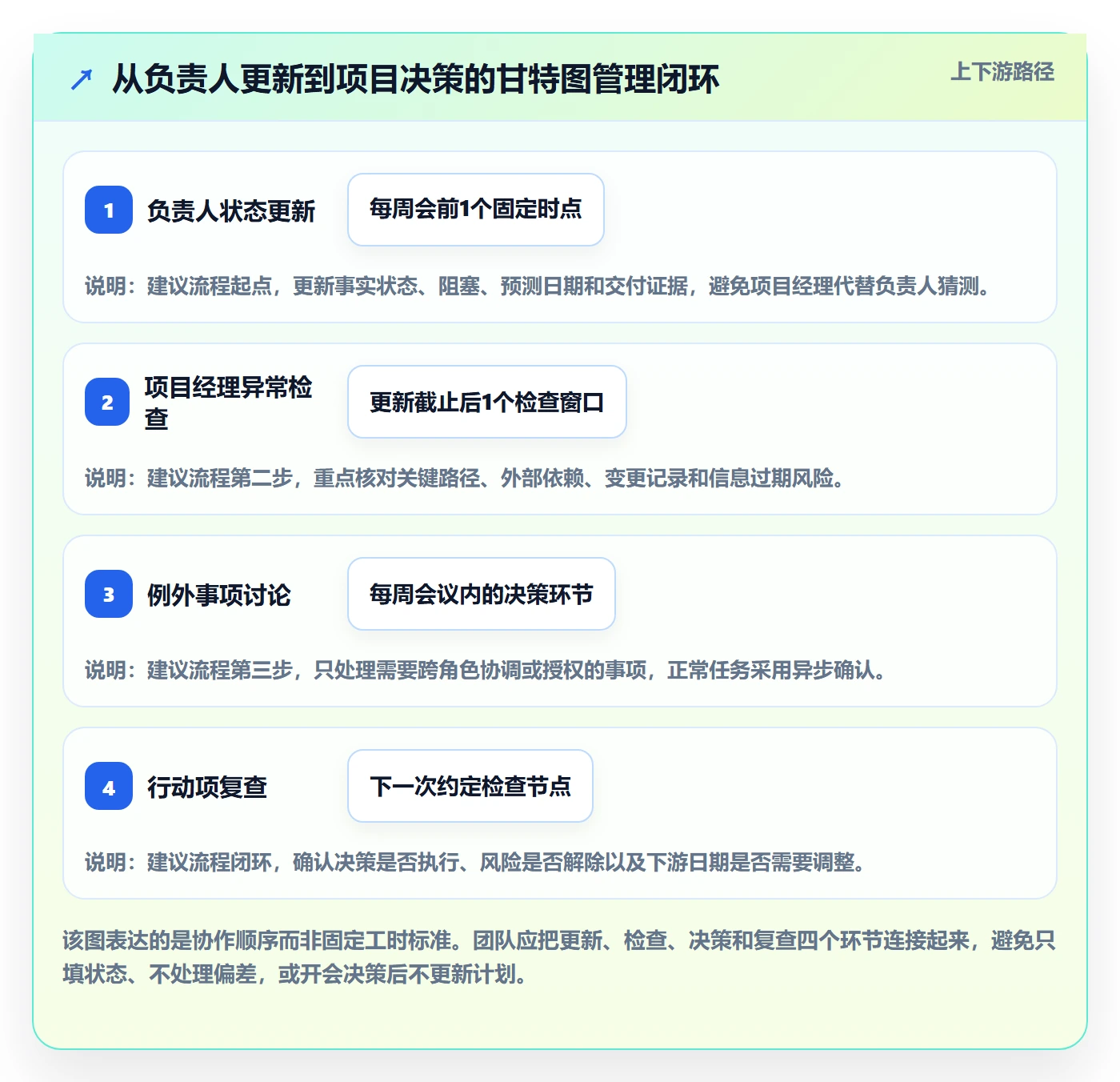 时间轴实操方法:实施团队提升甘特图效率的制度设计方法与模板