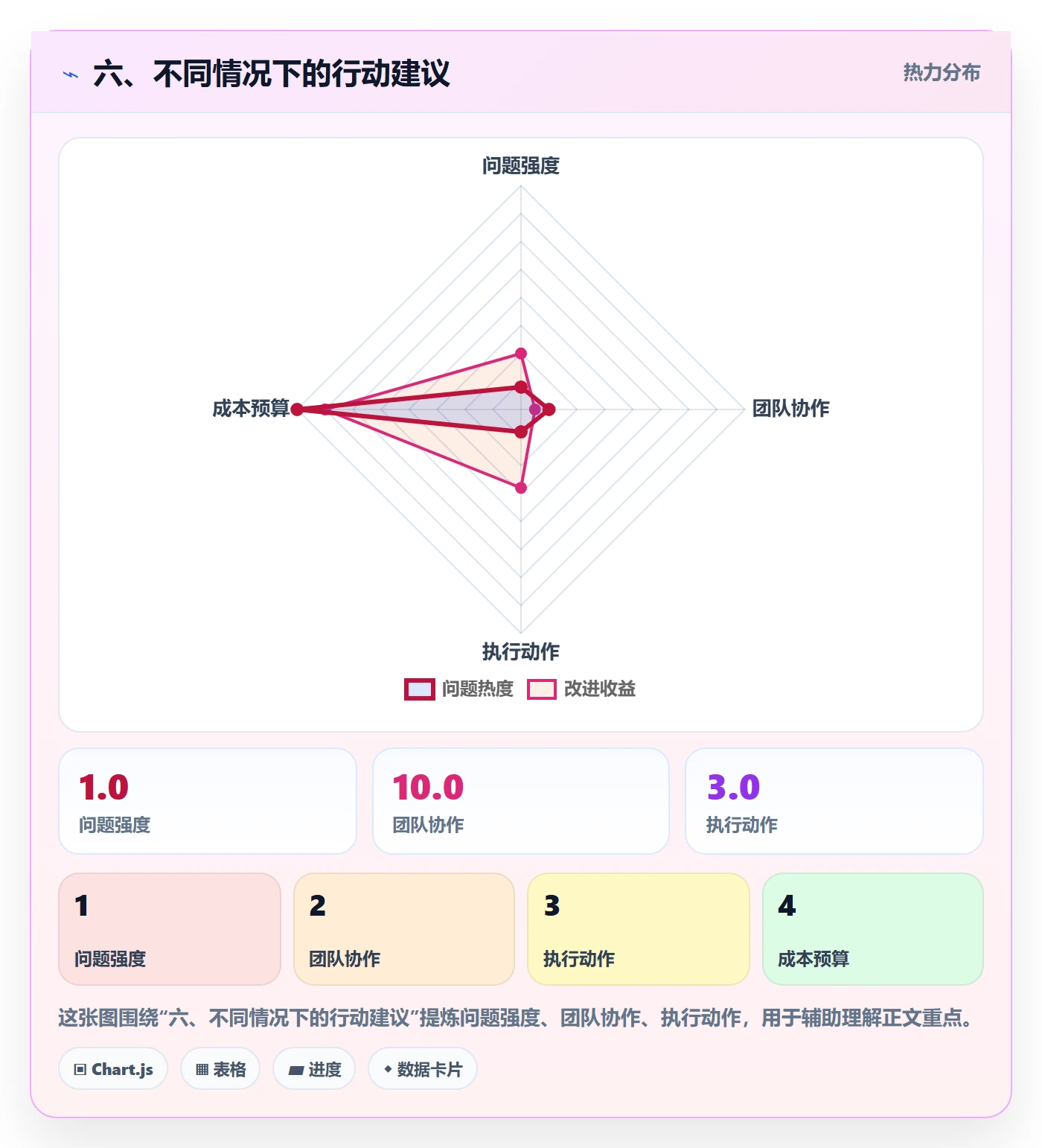 六、不同情况下的行动建议