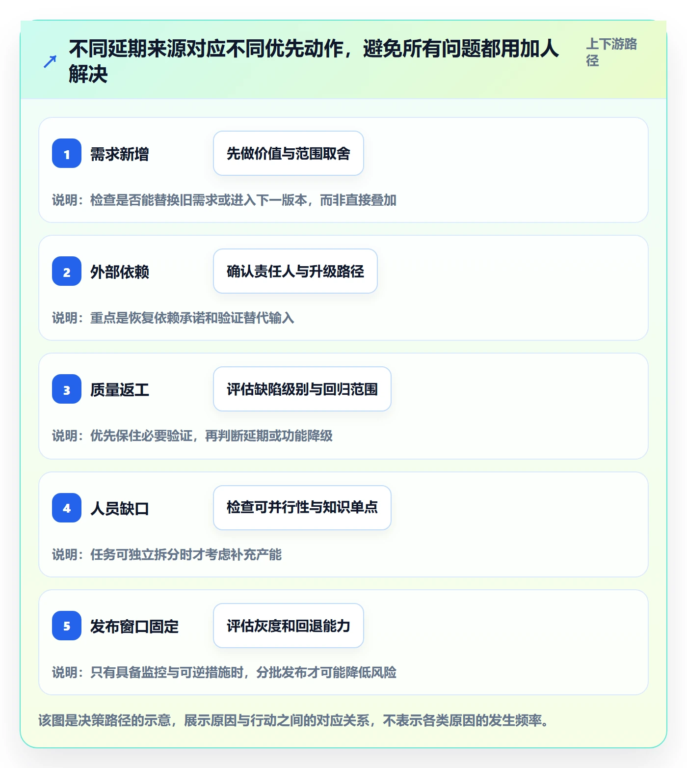 延期申请最佳实践:产品经理延期管理落地方案,常见问题