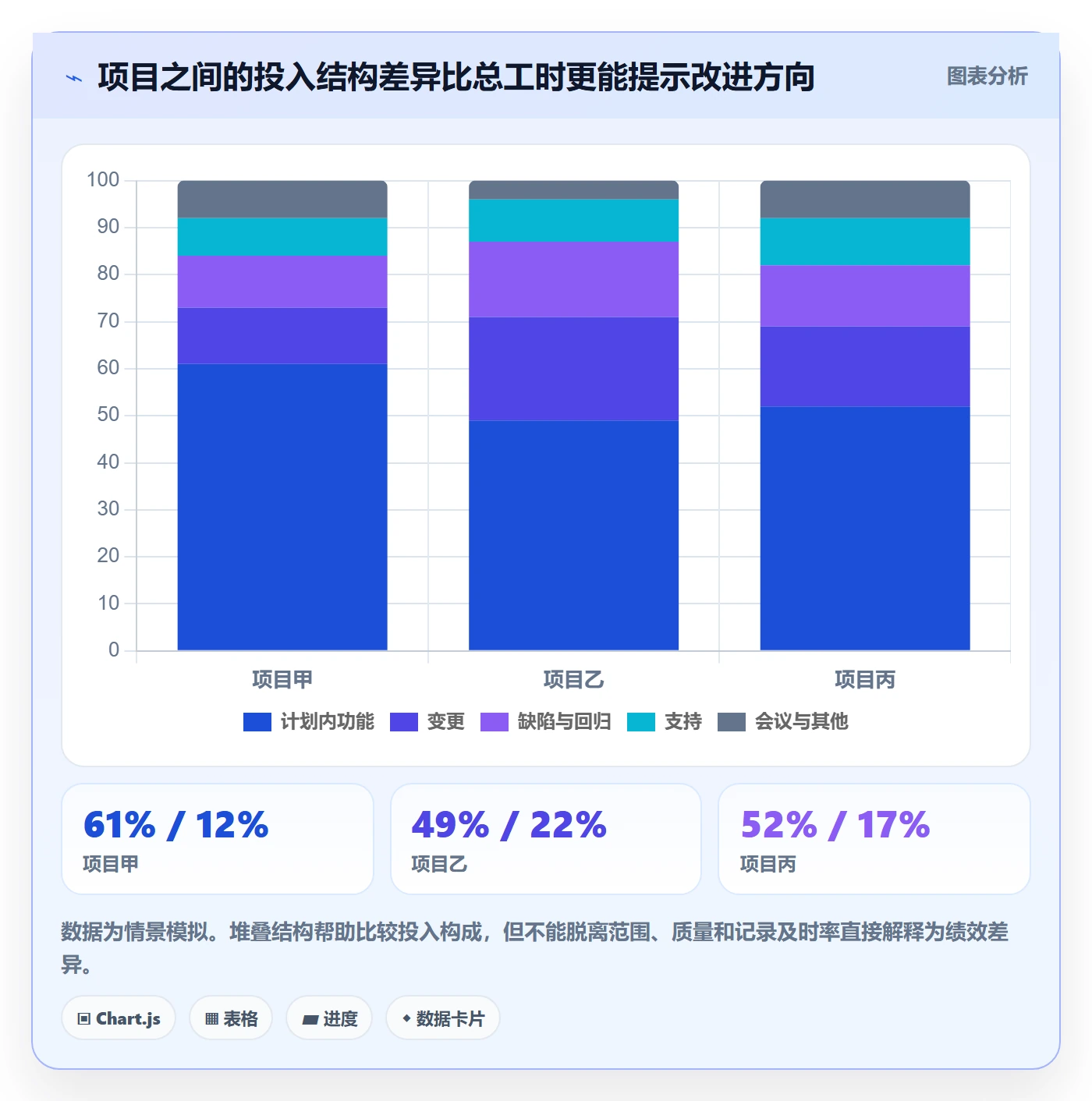 工时统计落地方案:PMO开展工时管理的数据分析案例解析