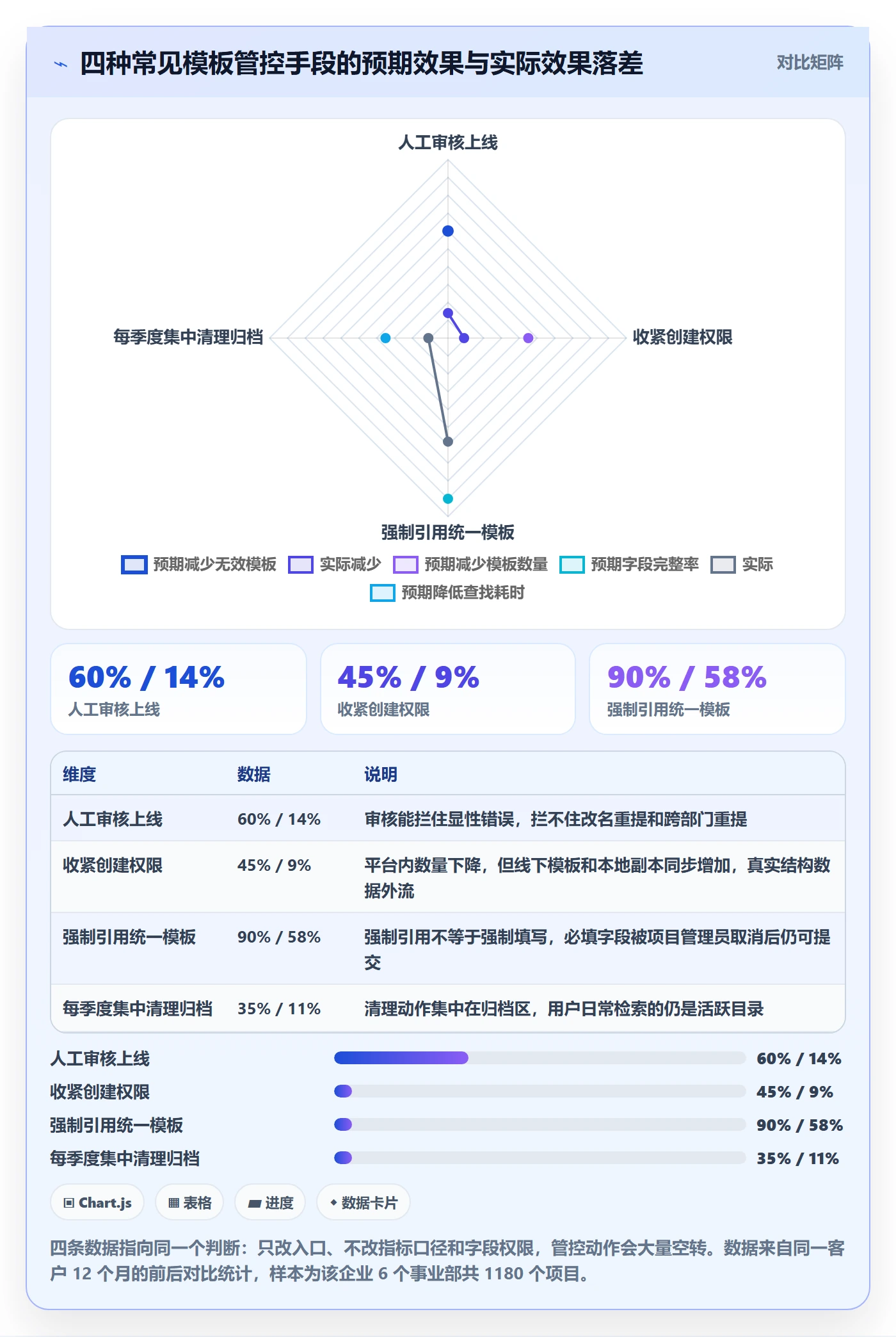 模板权限流程与规范:管理层项目模板数据分析关键指标
