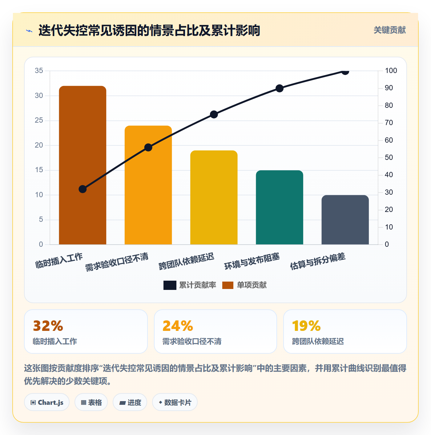 迭代最佳实践:管理层敏捷项目制度设计,常见问题