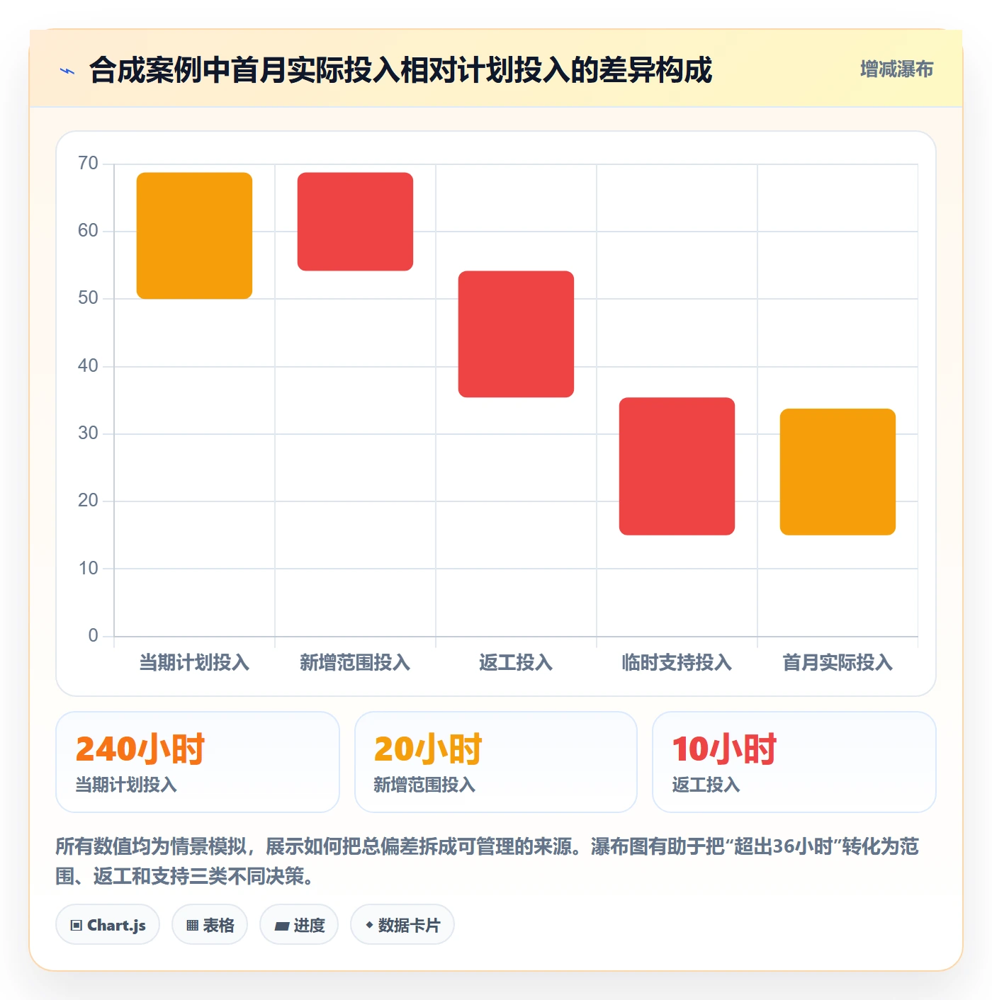 任务工时最佳实践:项目成员工时表落地方案,常见问题
