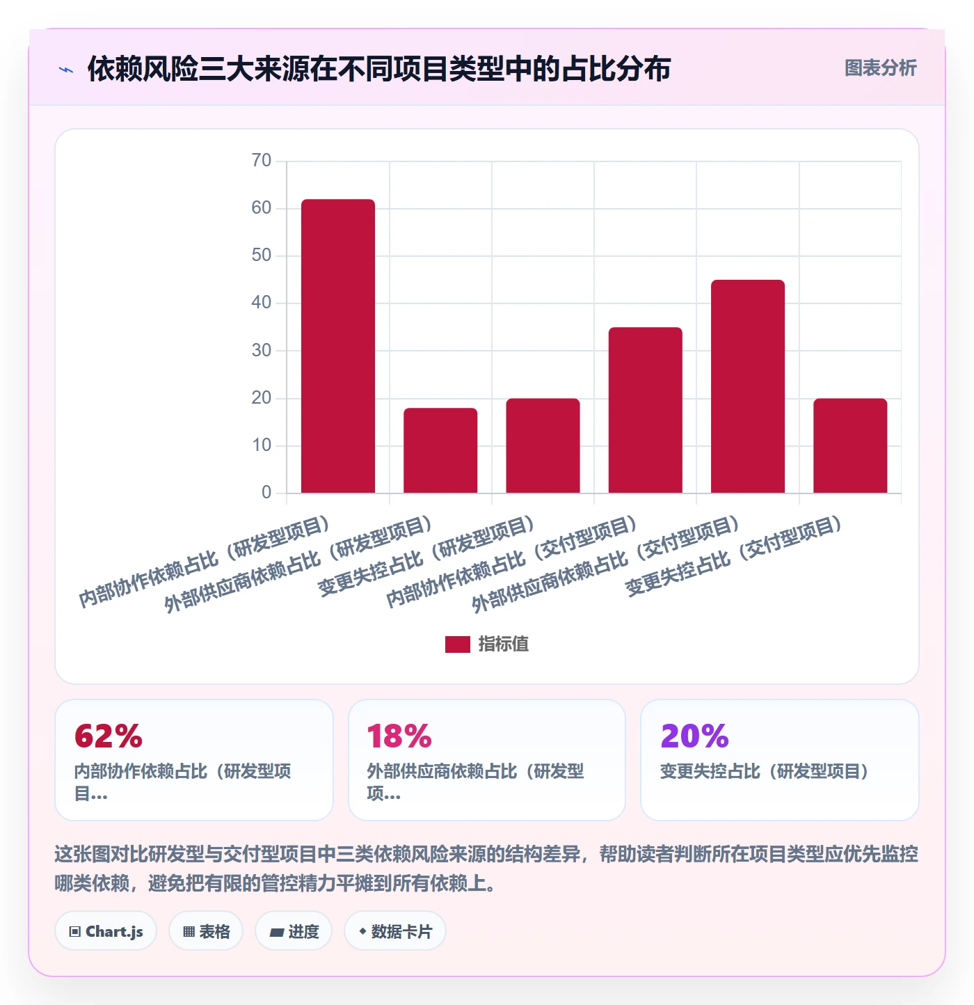 依赖关系流程与规范：项目经理任务依赖风险控制关键指标