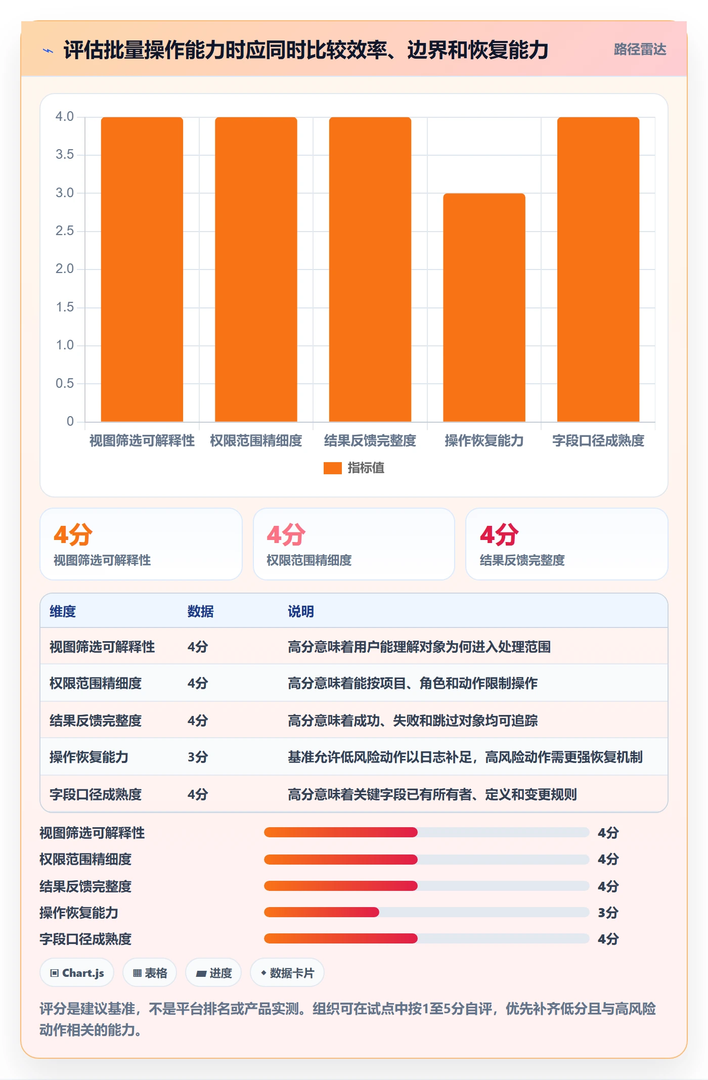 批量操作最佳实践:PMO列表视图制度设计,常见问题