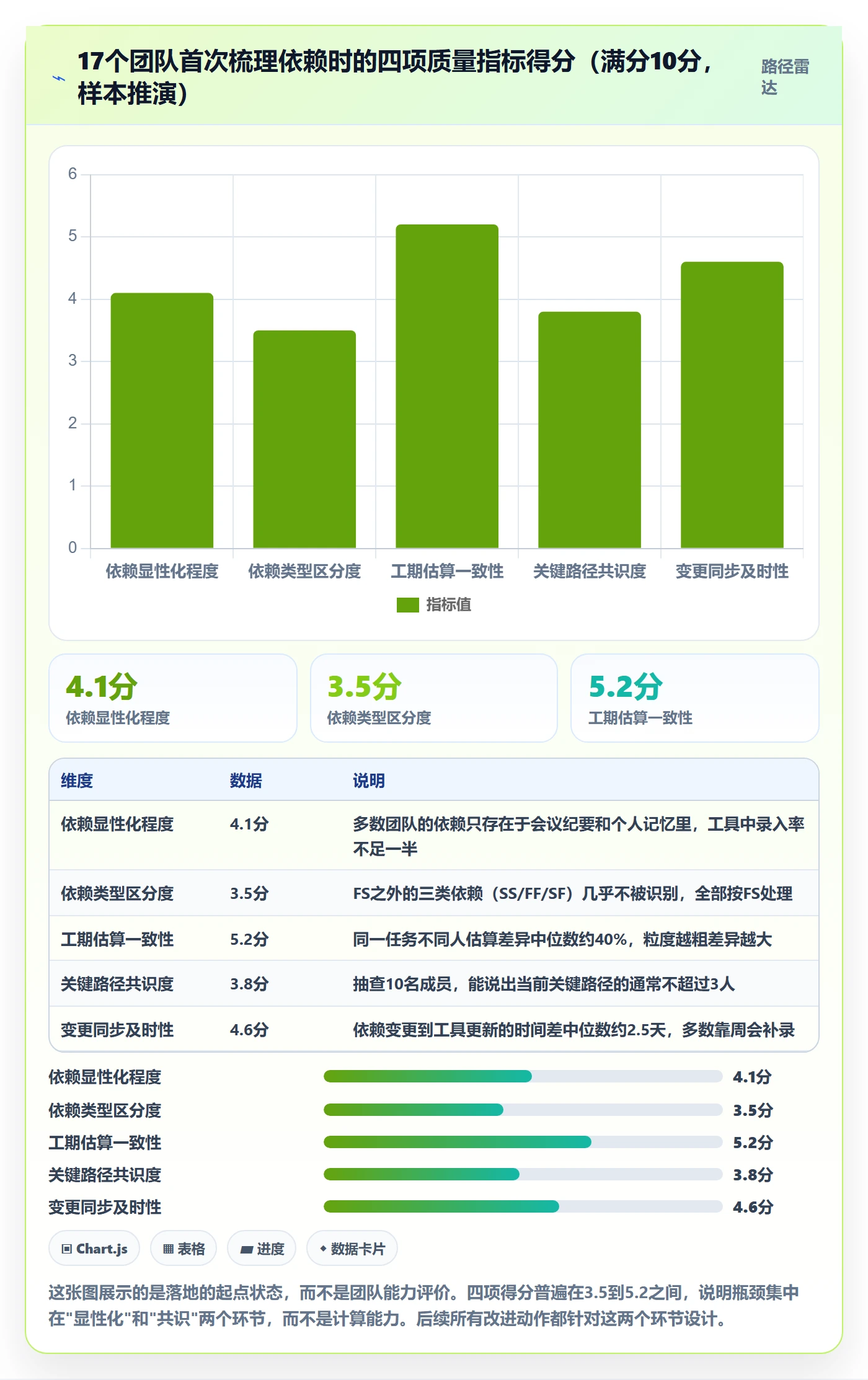 关键路径怎么做？研发团队效率提升：任务依赖从0到1