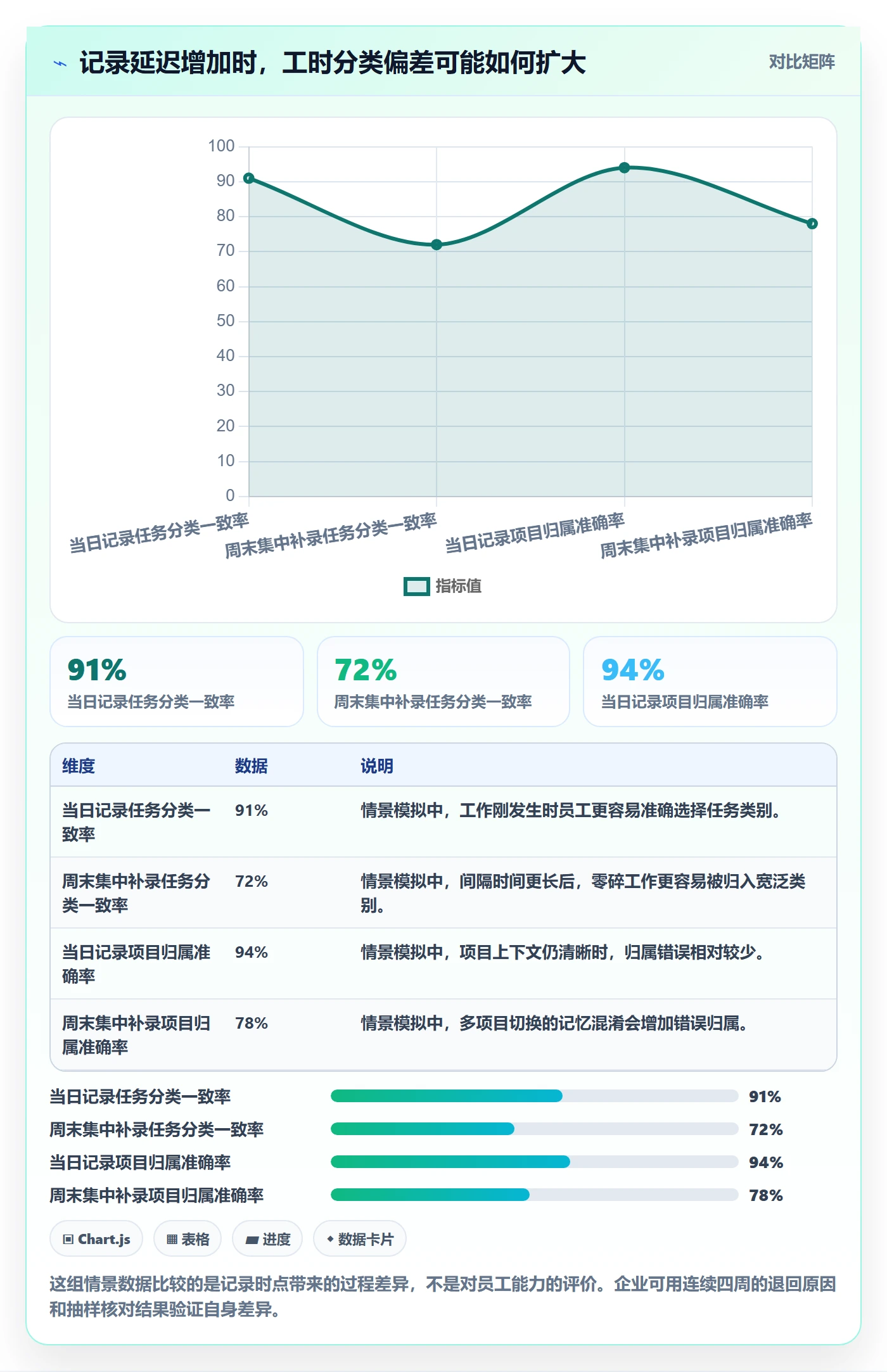 周报工时流程与规范：企业管理者工时表风险控制关键指标