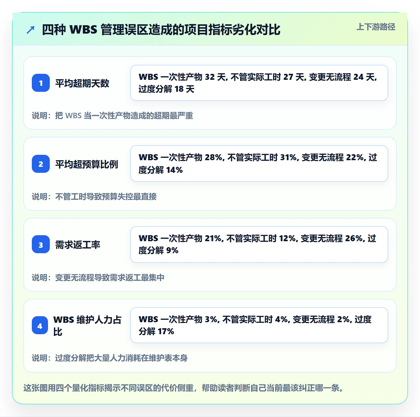 项目范围WBS教程:项目负责人数据分析,避坑指南