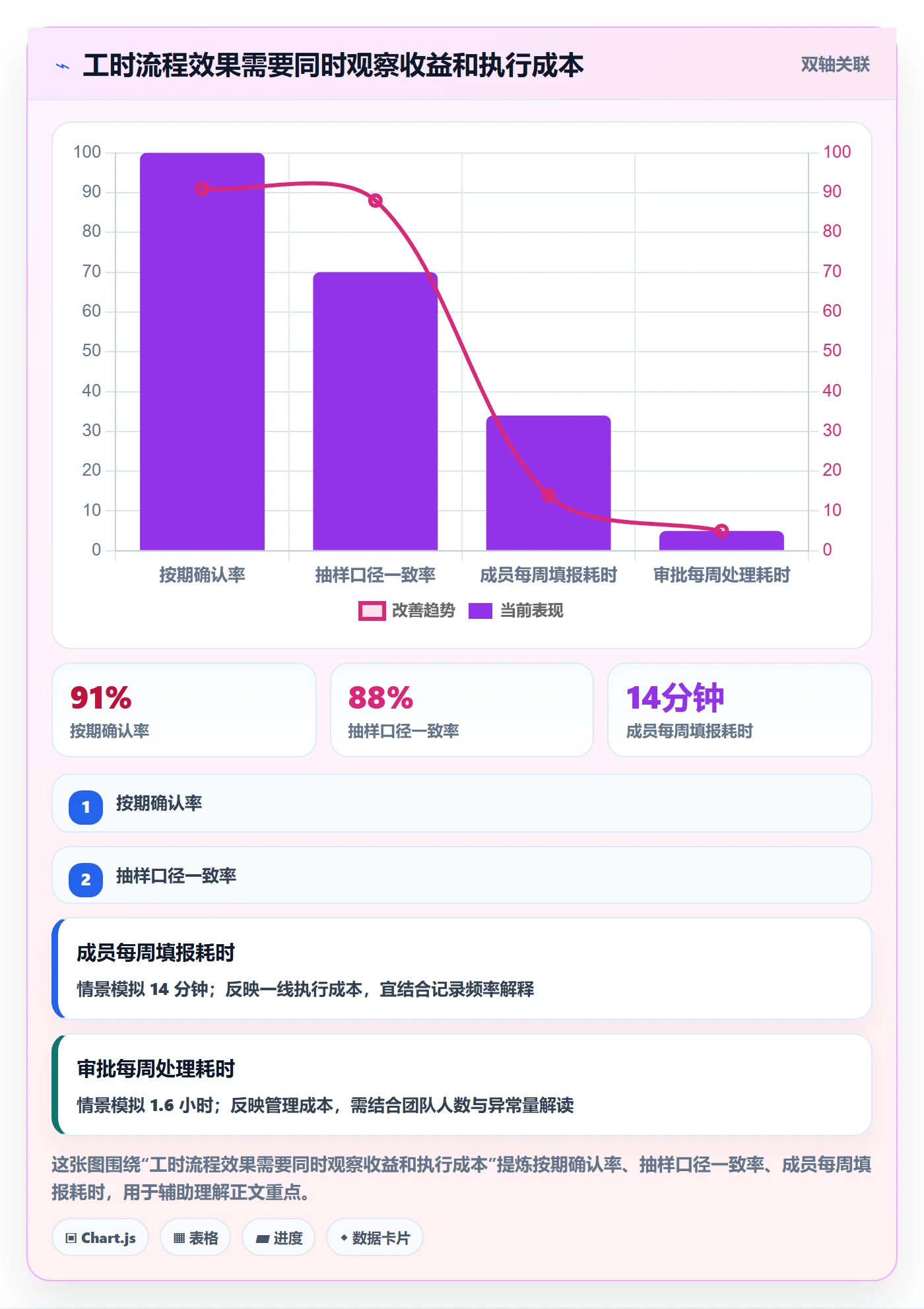 审批落地方案:项目成员开展工时表的入门指南案例解析