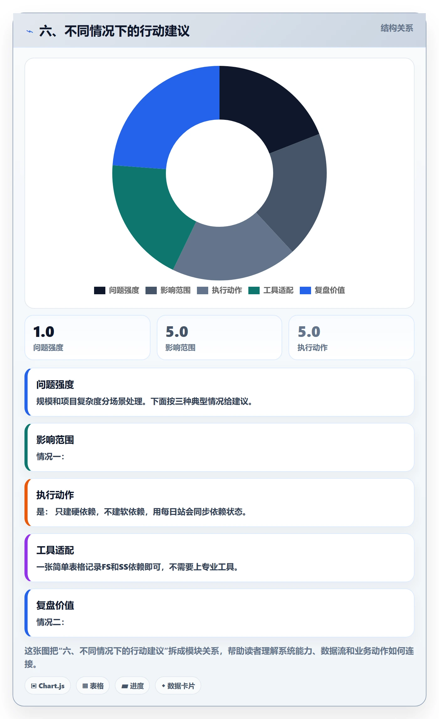 六、不同情况下的行动建议