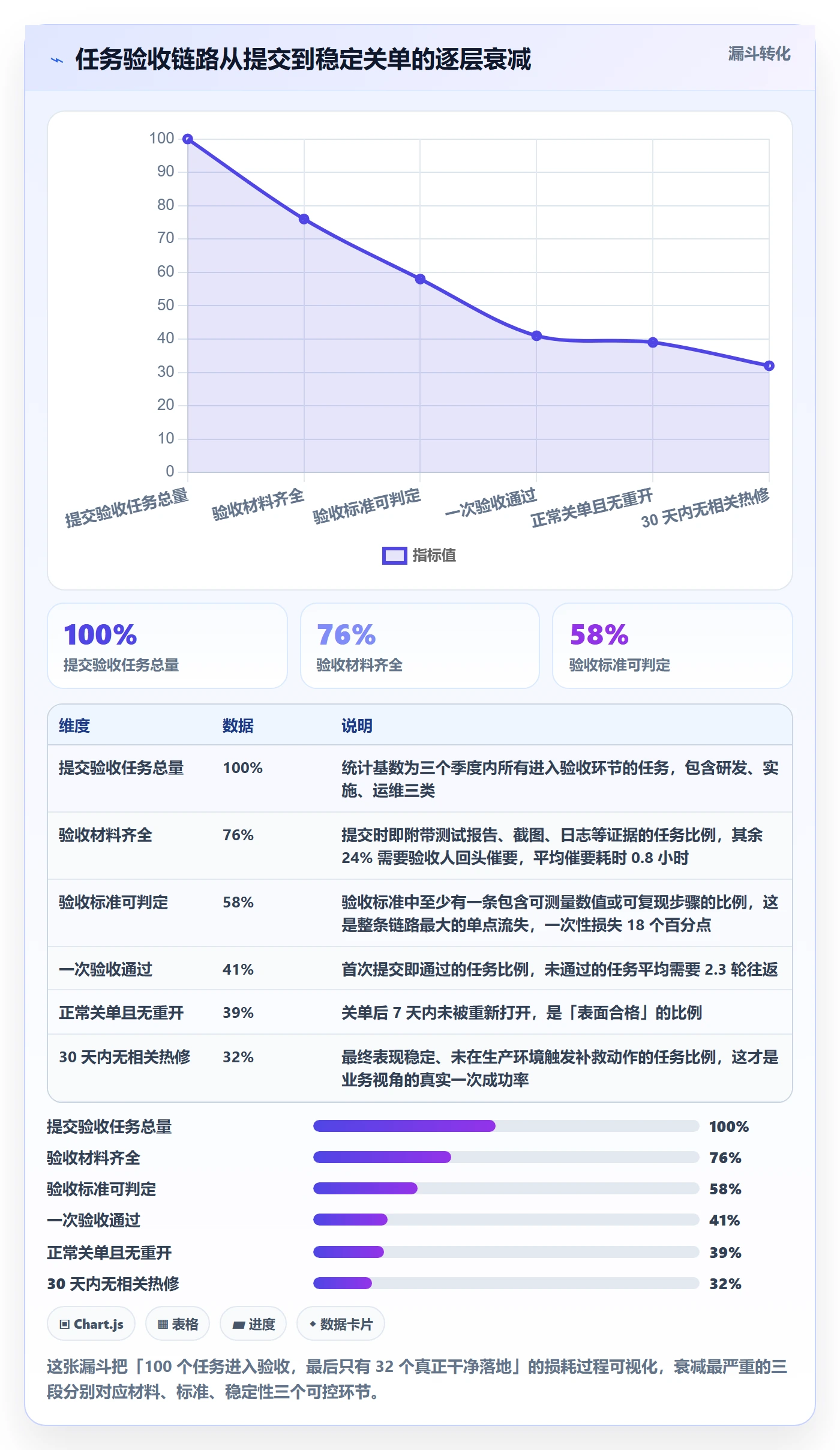 返工最佳实践:PMO任务验收数据分析,常见问题