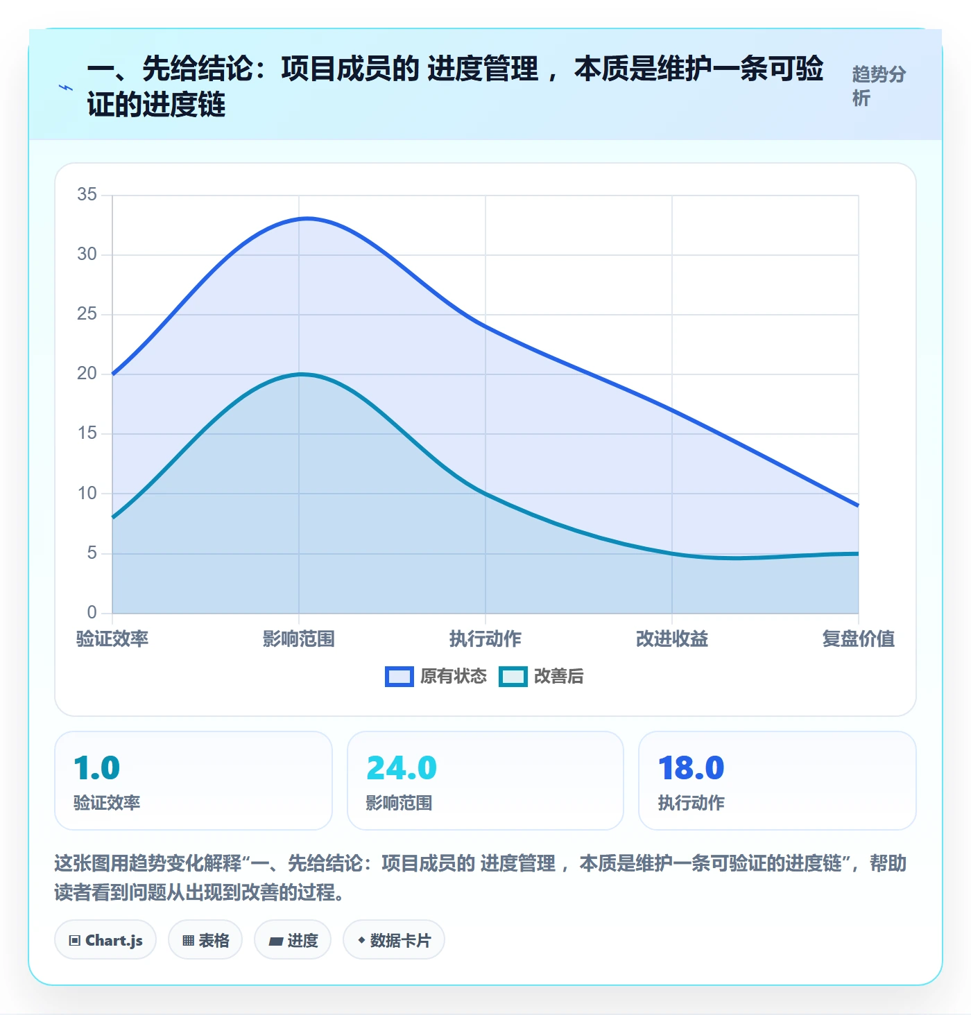 一、先给结论:项目成员的 进度管理 ,本质是维护一条可验证的进度链