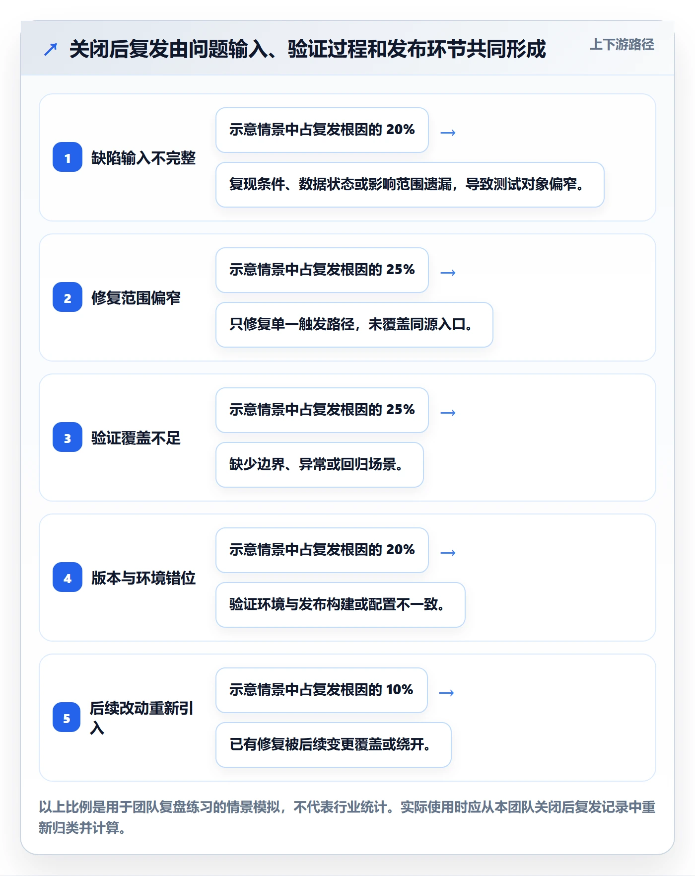 关闭怎么做?研发团队风险控制:Bug / 缺陷从0到1
