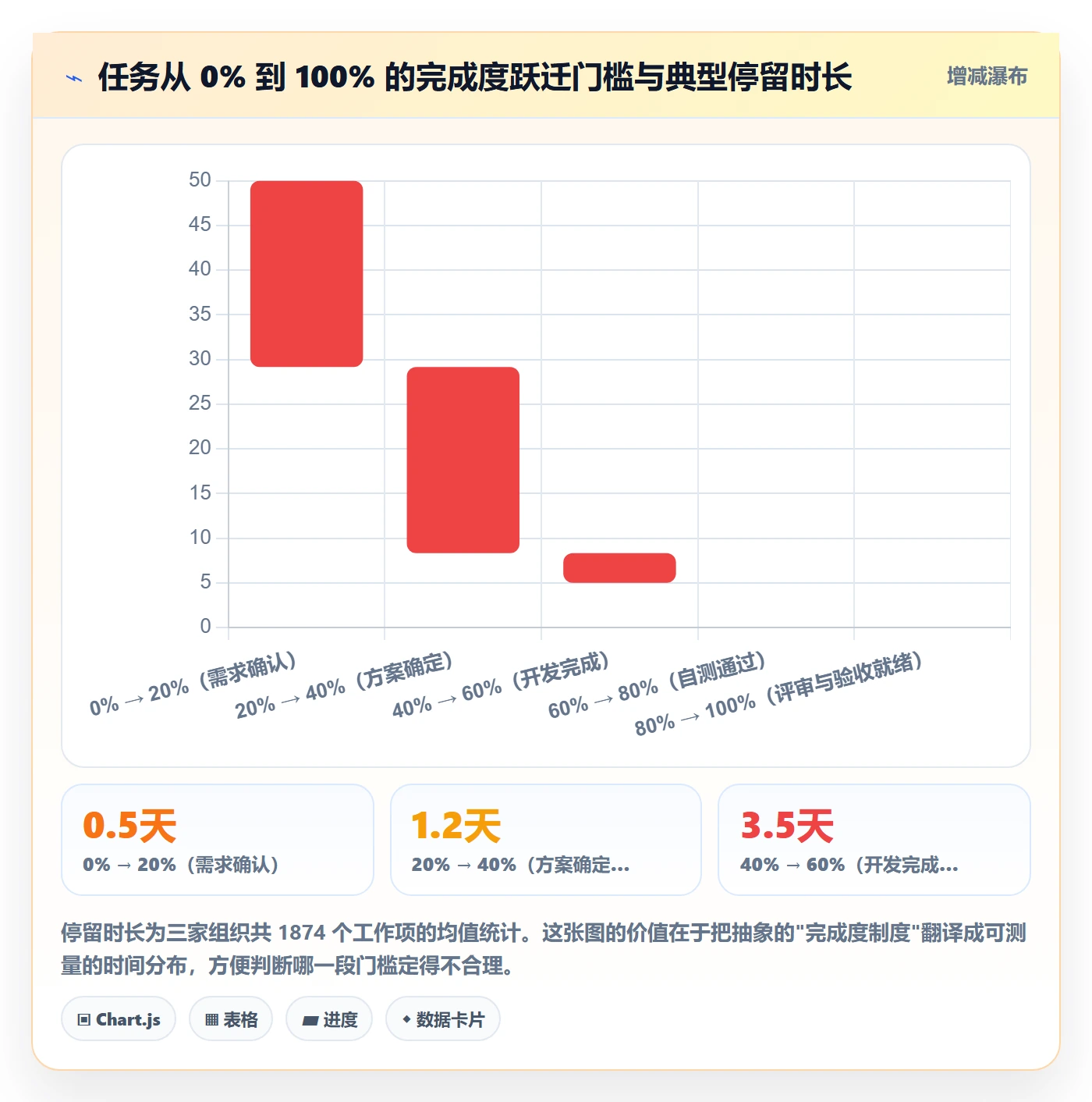 完成度流程与规范:项目经理任务属性制度设计关键指标
