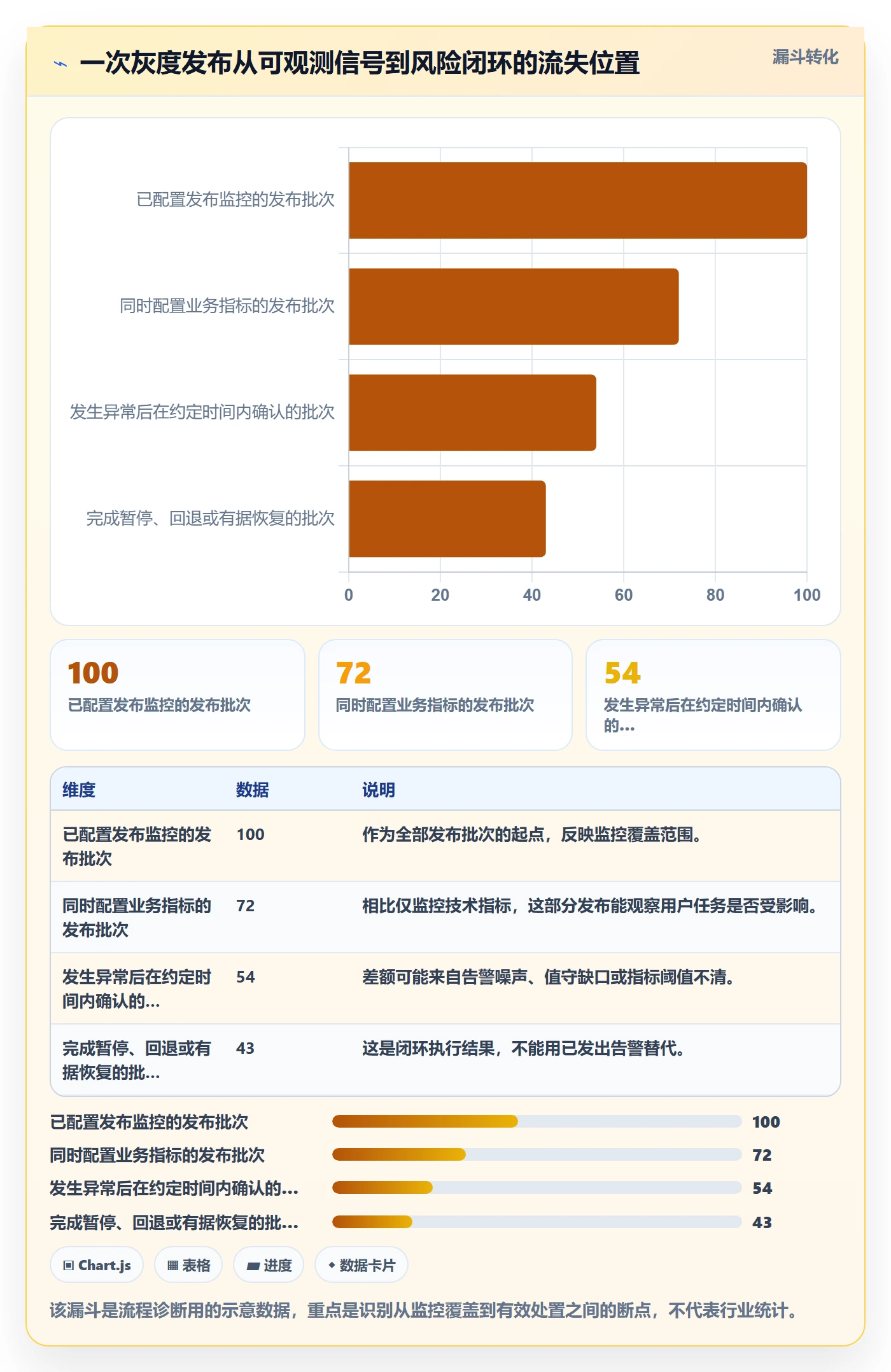 灰度发布落地方案：实施团队开展发布管理的数据分析案例解析