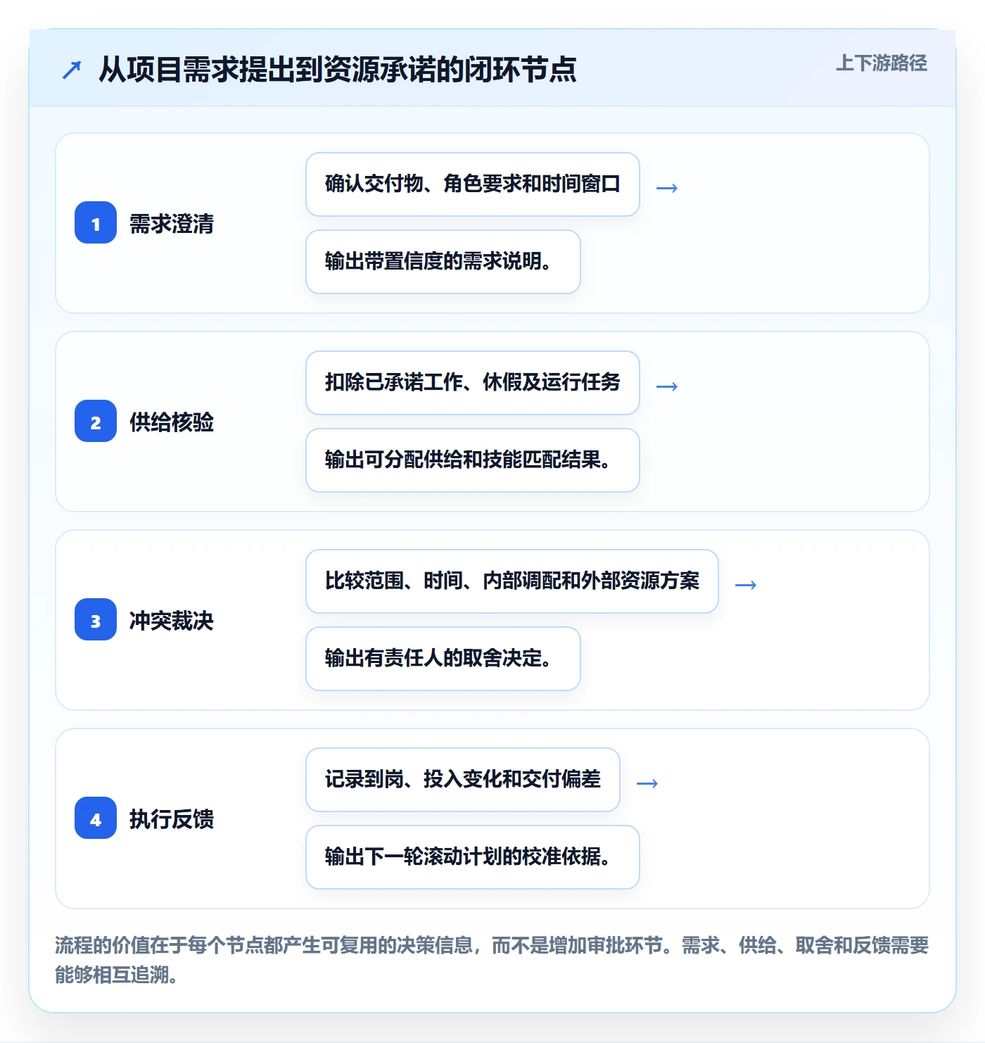 人力规划流程与规范:PMO人力资源计划流程优化关键指标