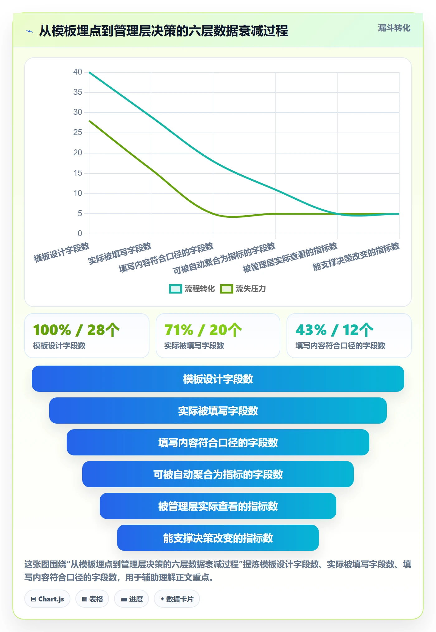 项目模板项目模板教程：管理层数据分析，避坑指南