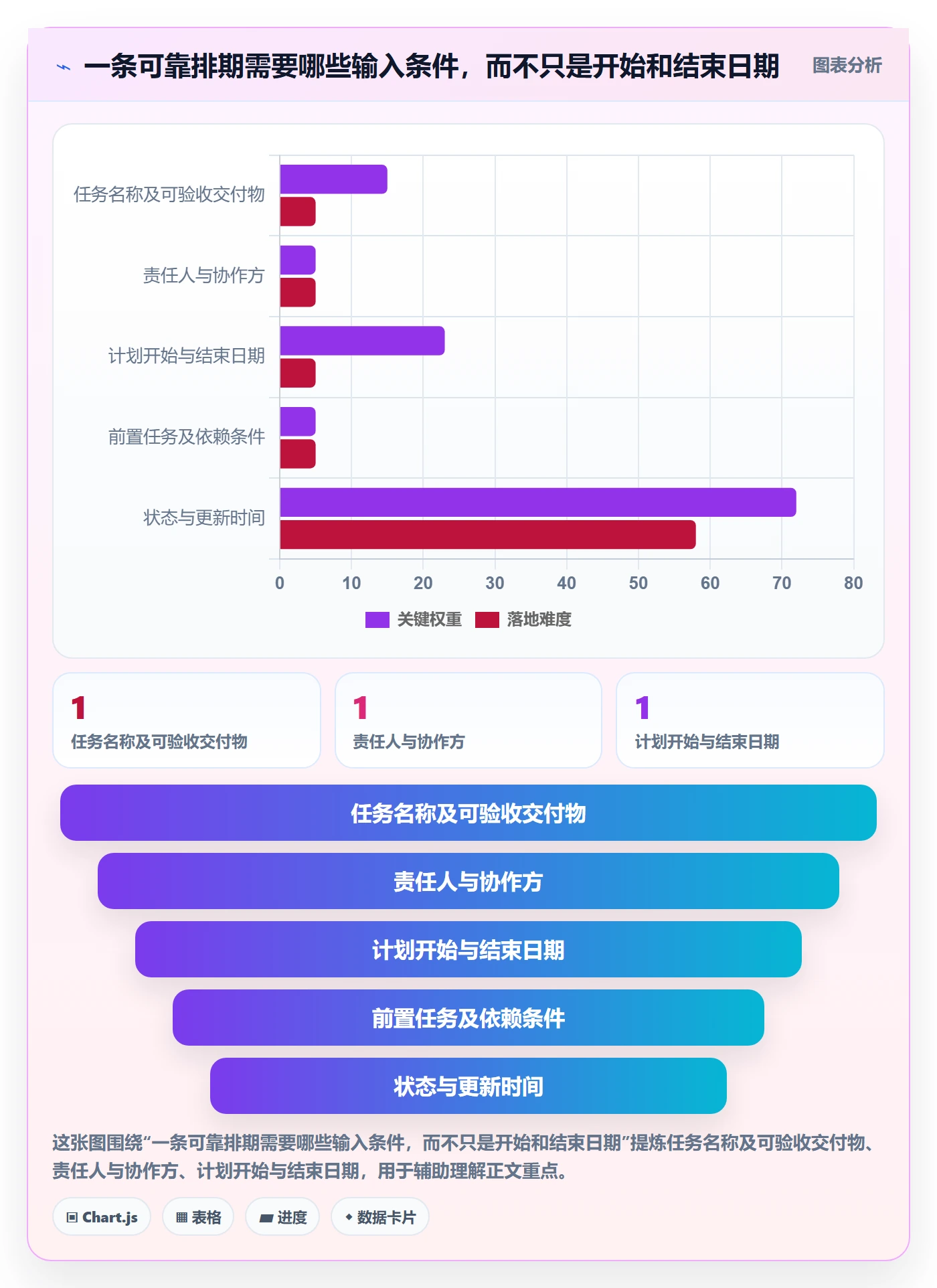 时间轴实操方法：产品经理提升甘特图效率的协同管理方法与模板