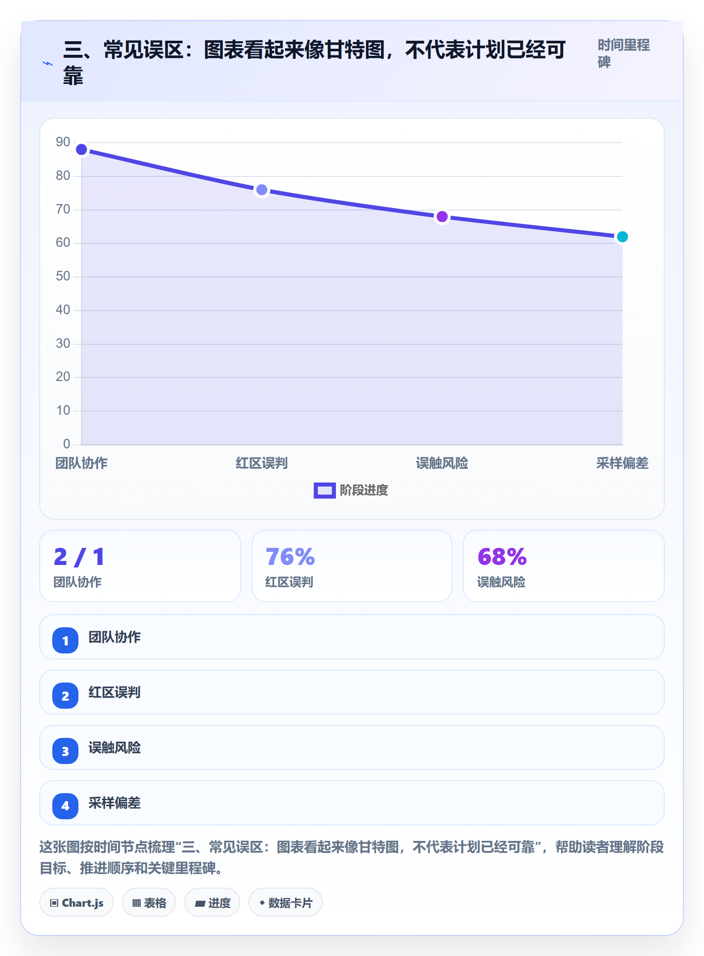 三、常见误区:图表看起来像甘特图,不代表计划已经可靠