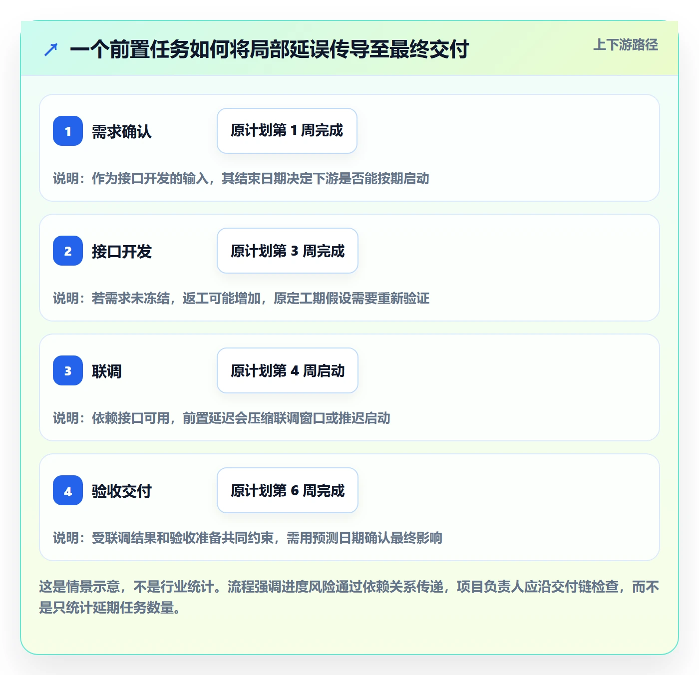 基线对比管理方法大全:项目负责人甘特图风险控制落地清单