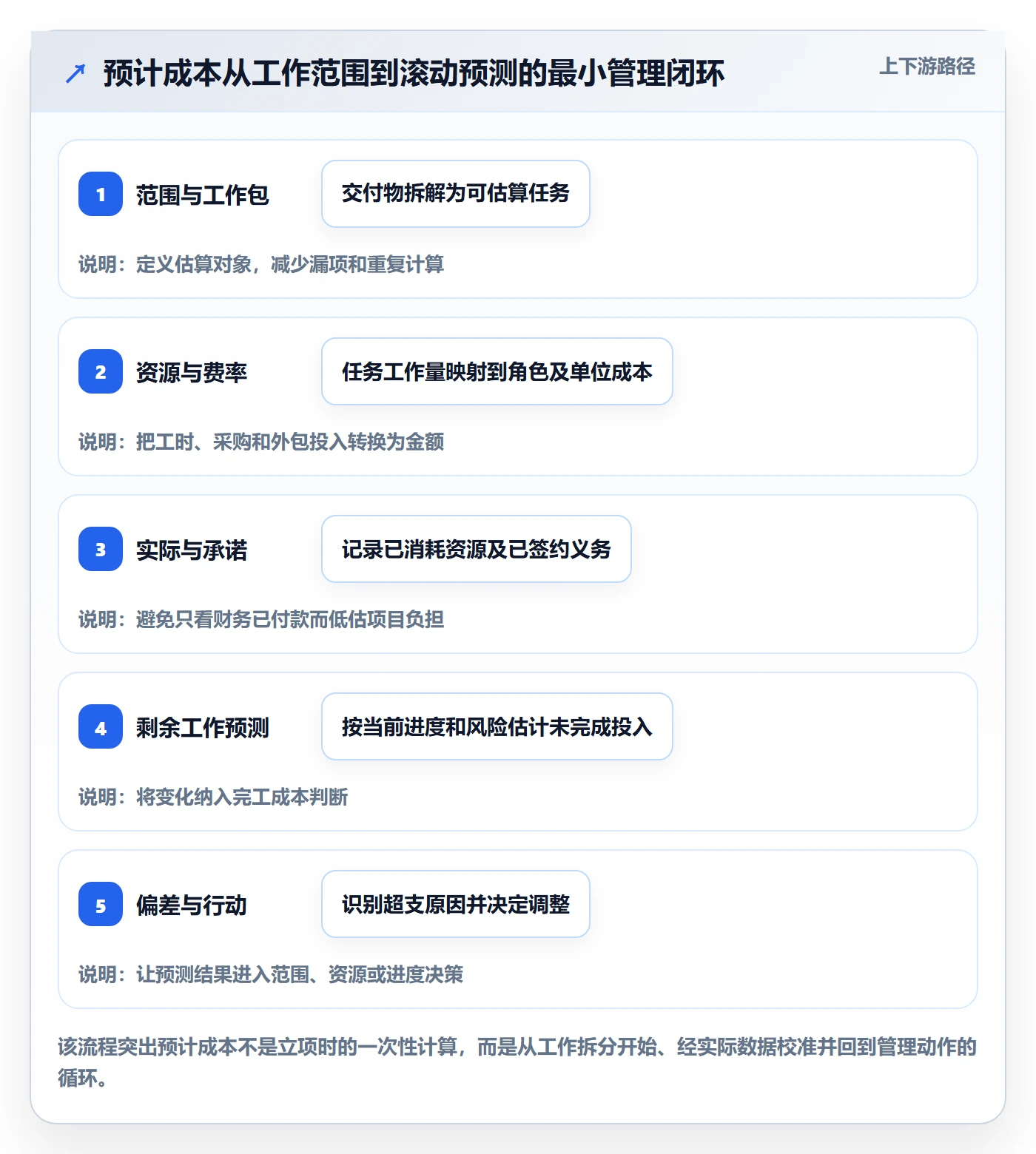 预计成本怎么做？项目成员流程优化：成本管理从0到1