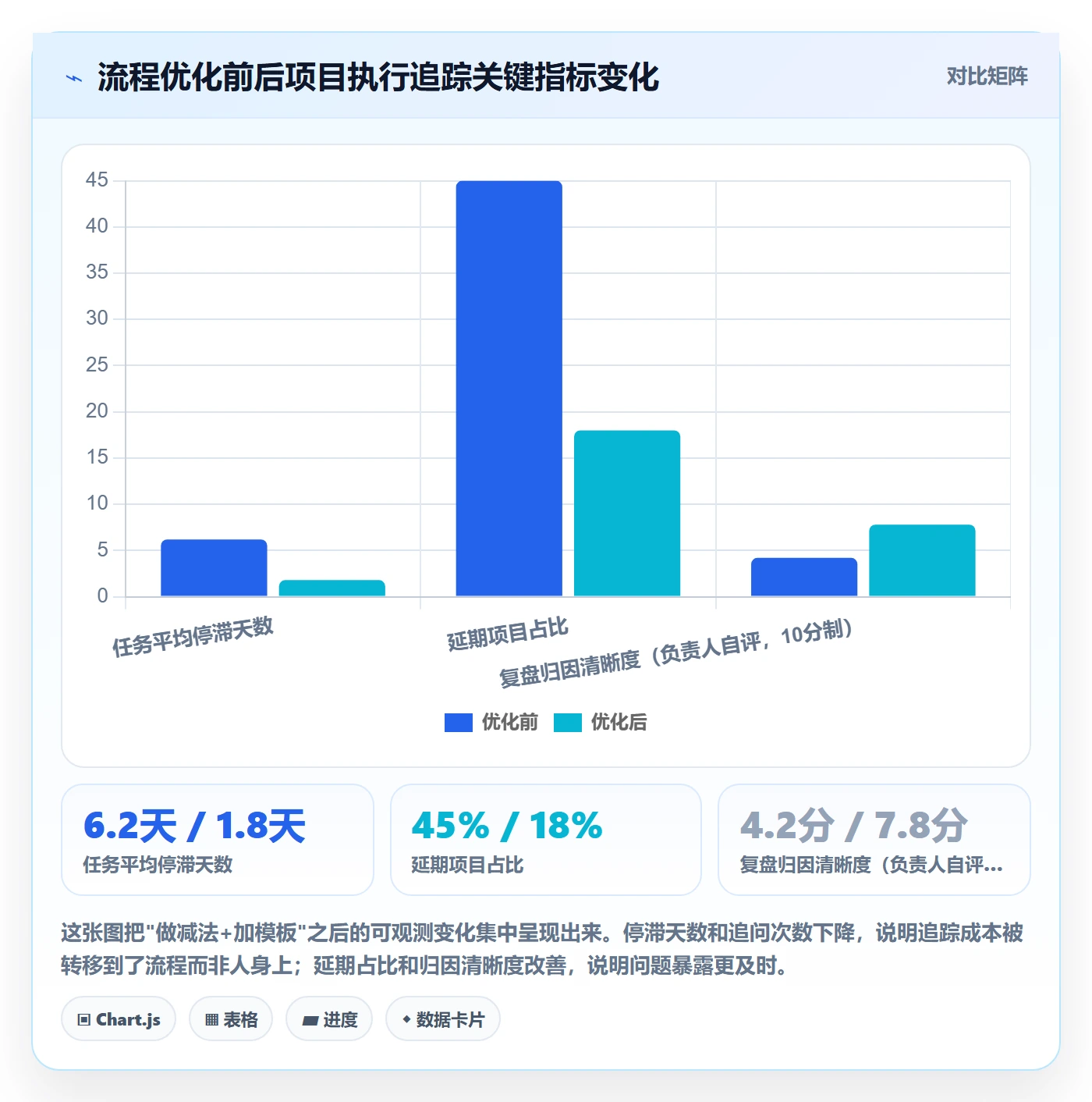 完成实操方法：项目负责人提升任务执行效率的流程优化方法与模板