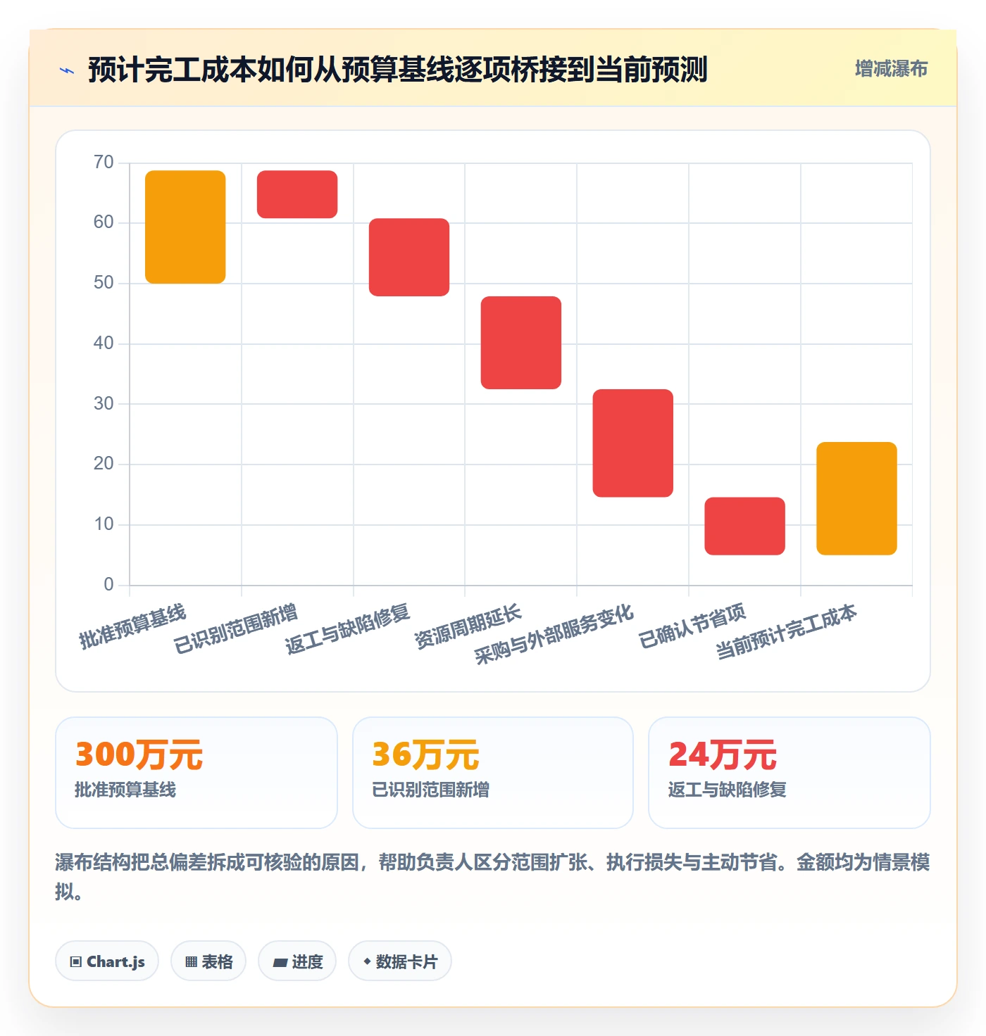 预计成本实操方法:项目负责人提升成本管理效率的流程优化方法与模板