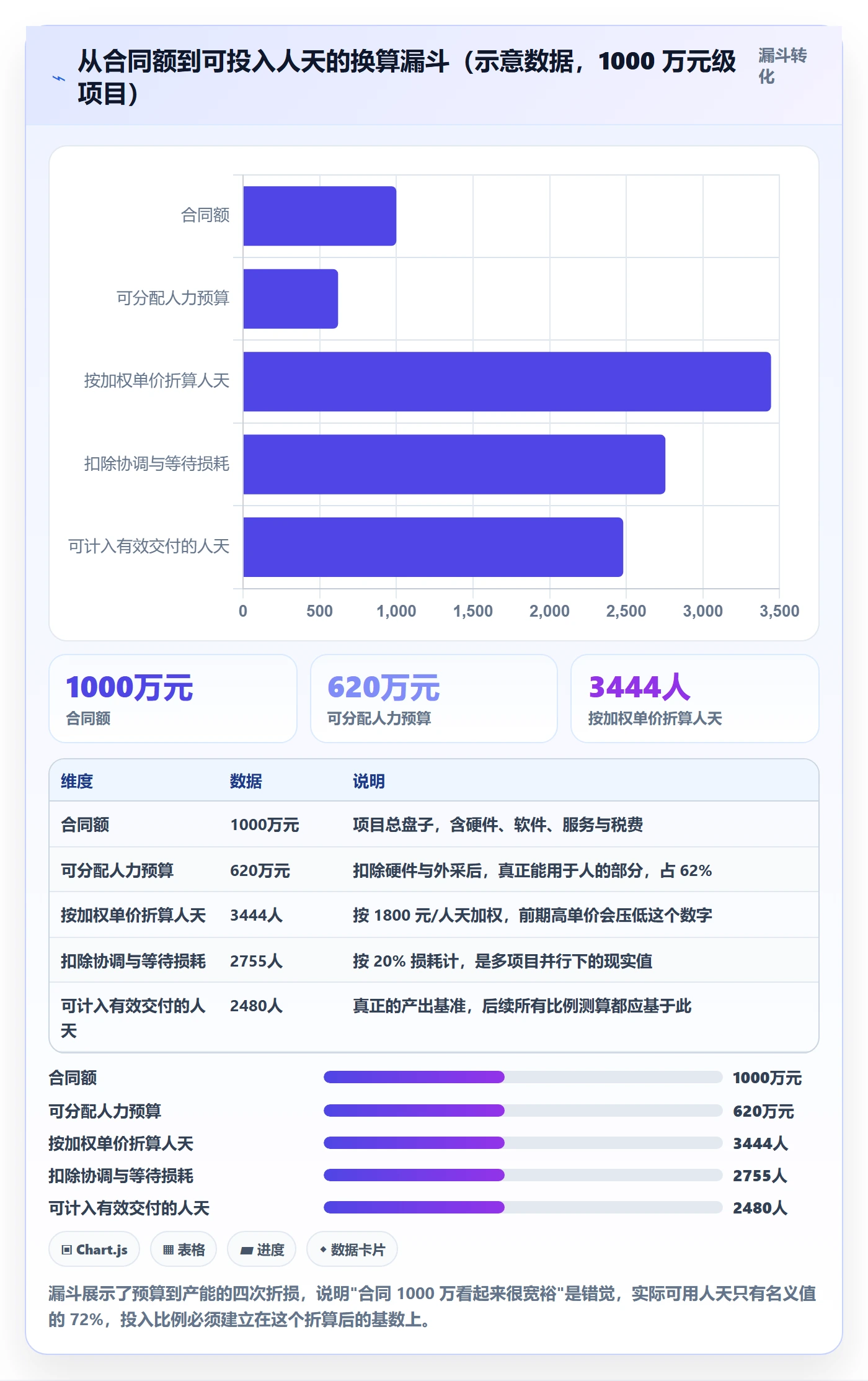 人力资源计划如何做好投入比例？项目经理数据分析与操作步骤
