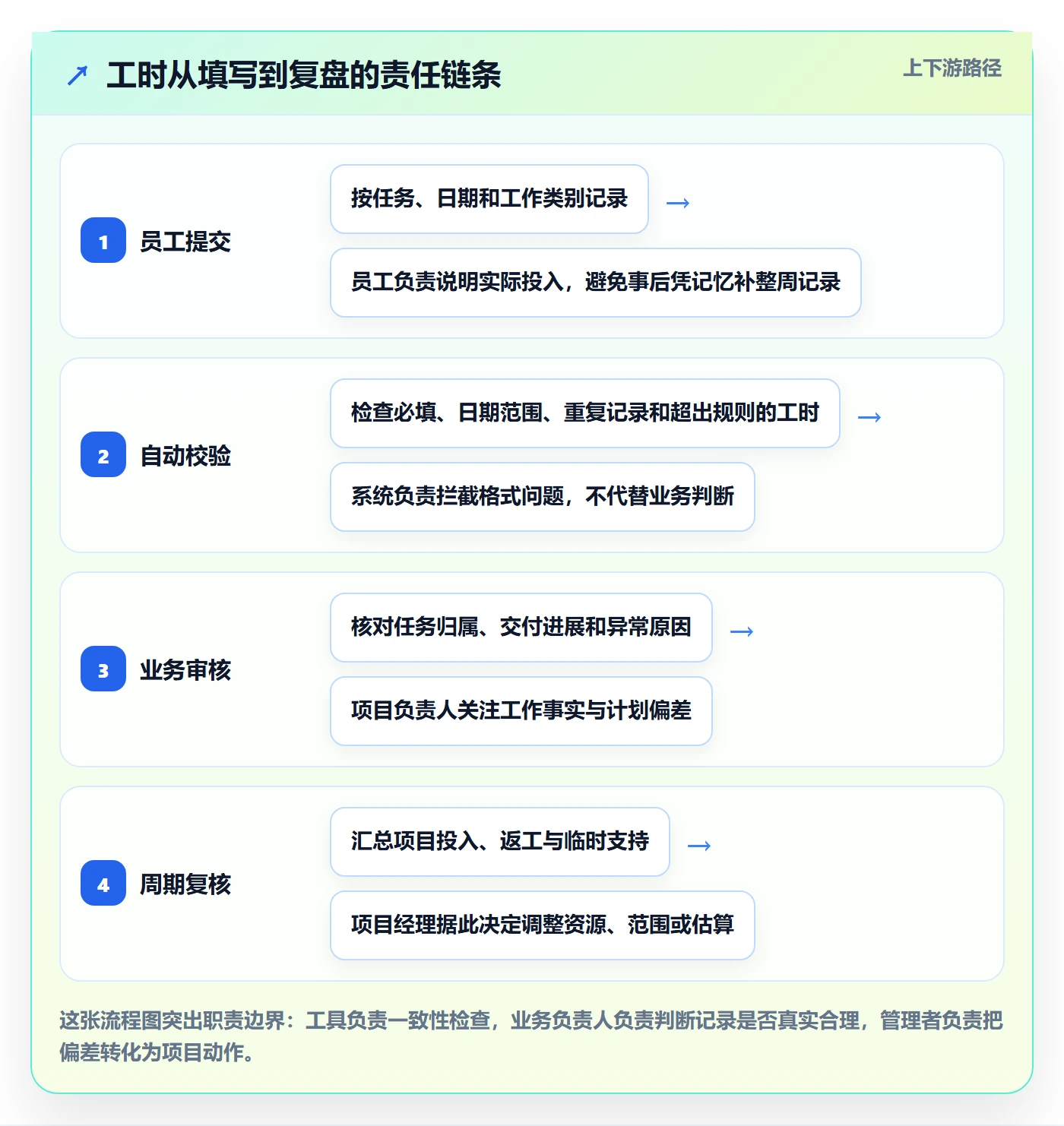 工时表如何做好审批？项目经理制度设计与操作步骤
