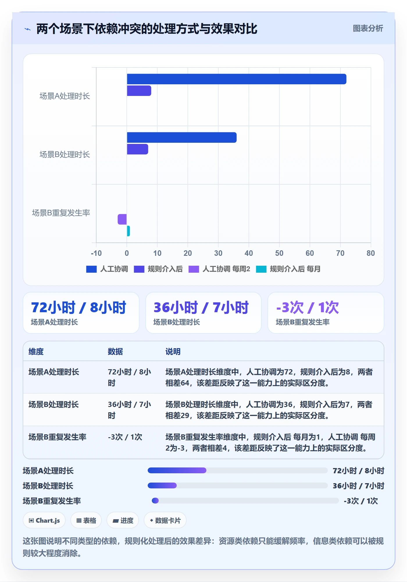 依赖冲突实操方法：管理层提升任务依赖效率的最佳实践方法与模板