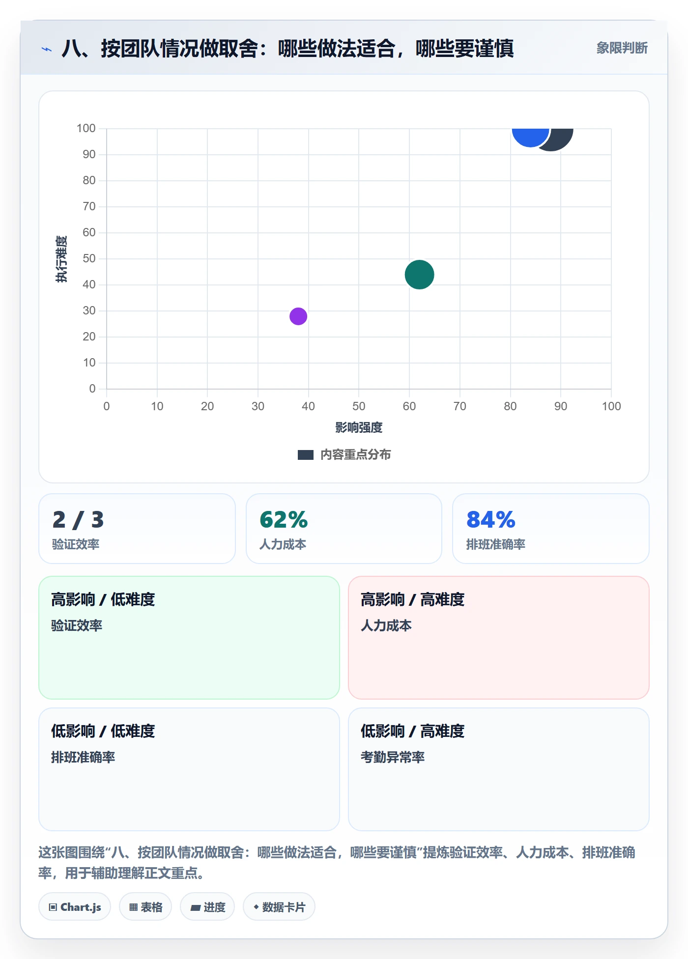 八、按团队情况做取舍:哪些做法适合,哪些要谨慎