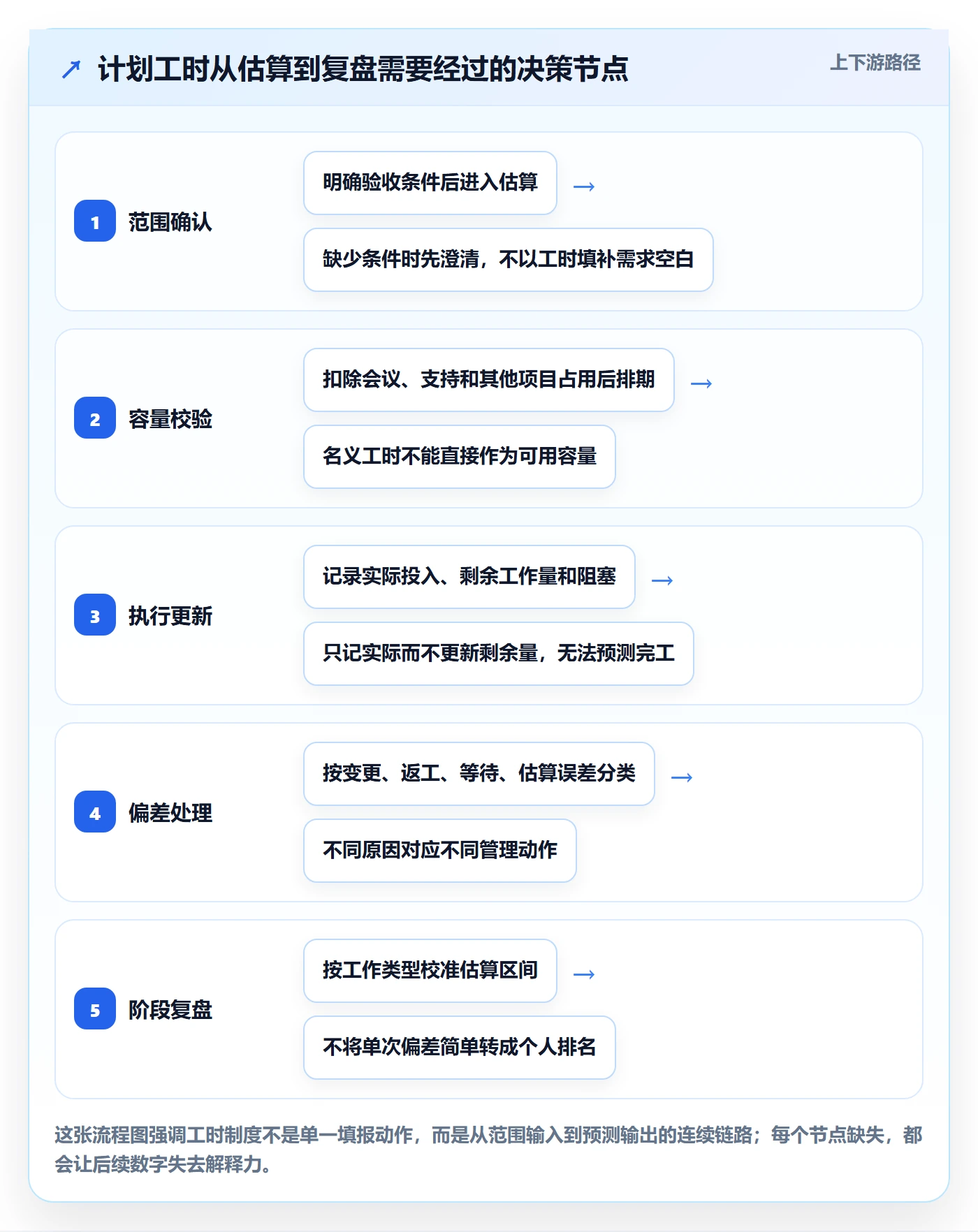 计划工时实操方法：项目负责人提升工时管理效率的制度设计方法与模板