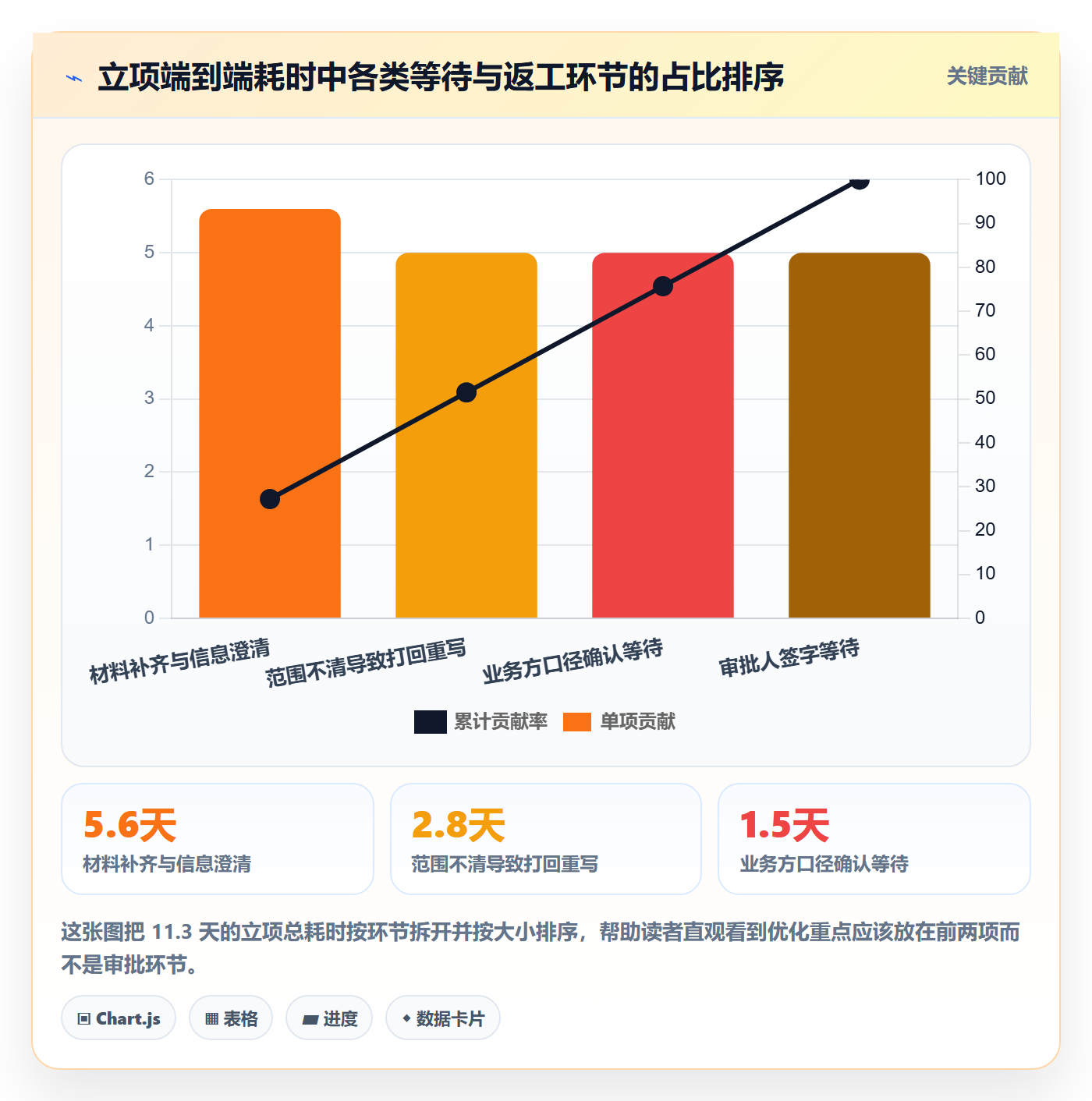 项目类型最佳实践：产品经理项目立项效率提升，常见问题