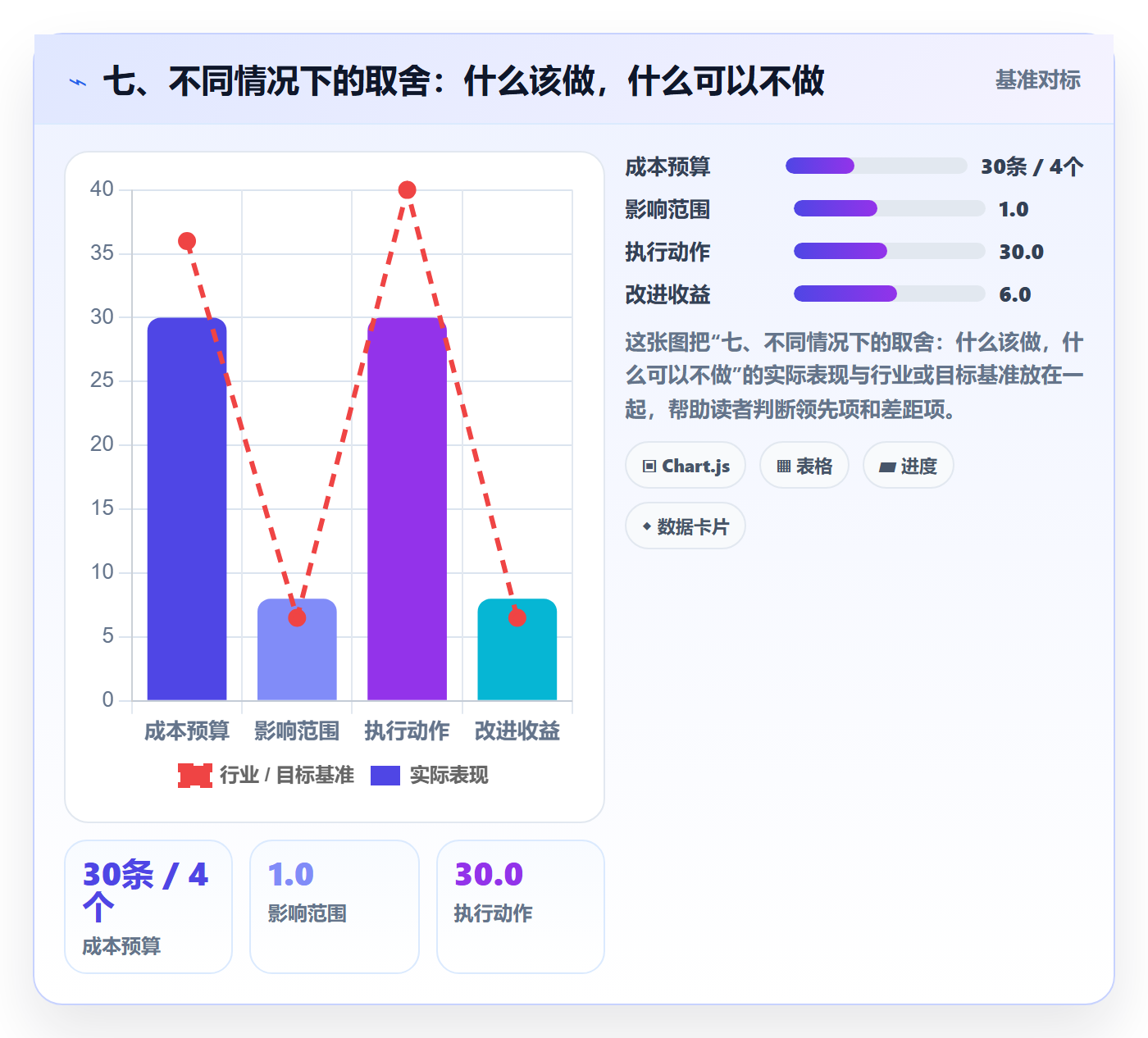 七、不同情况下的取舍:什么该做,什么可以不做