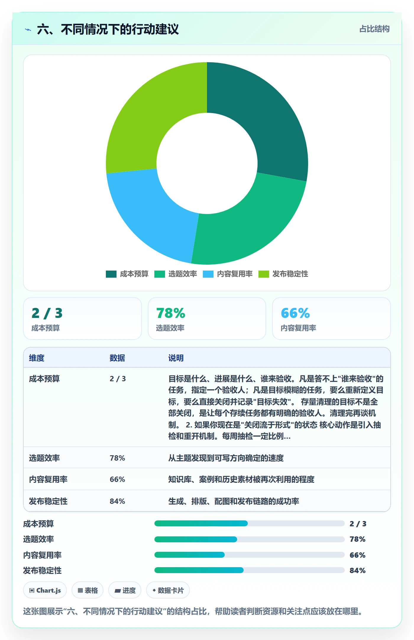 六、不同情况下的行动建议