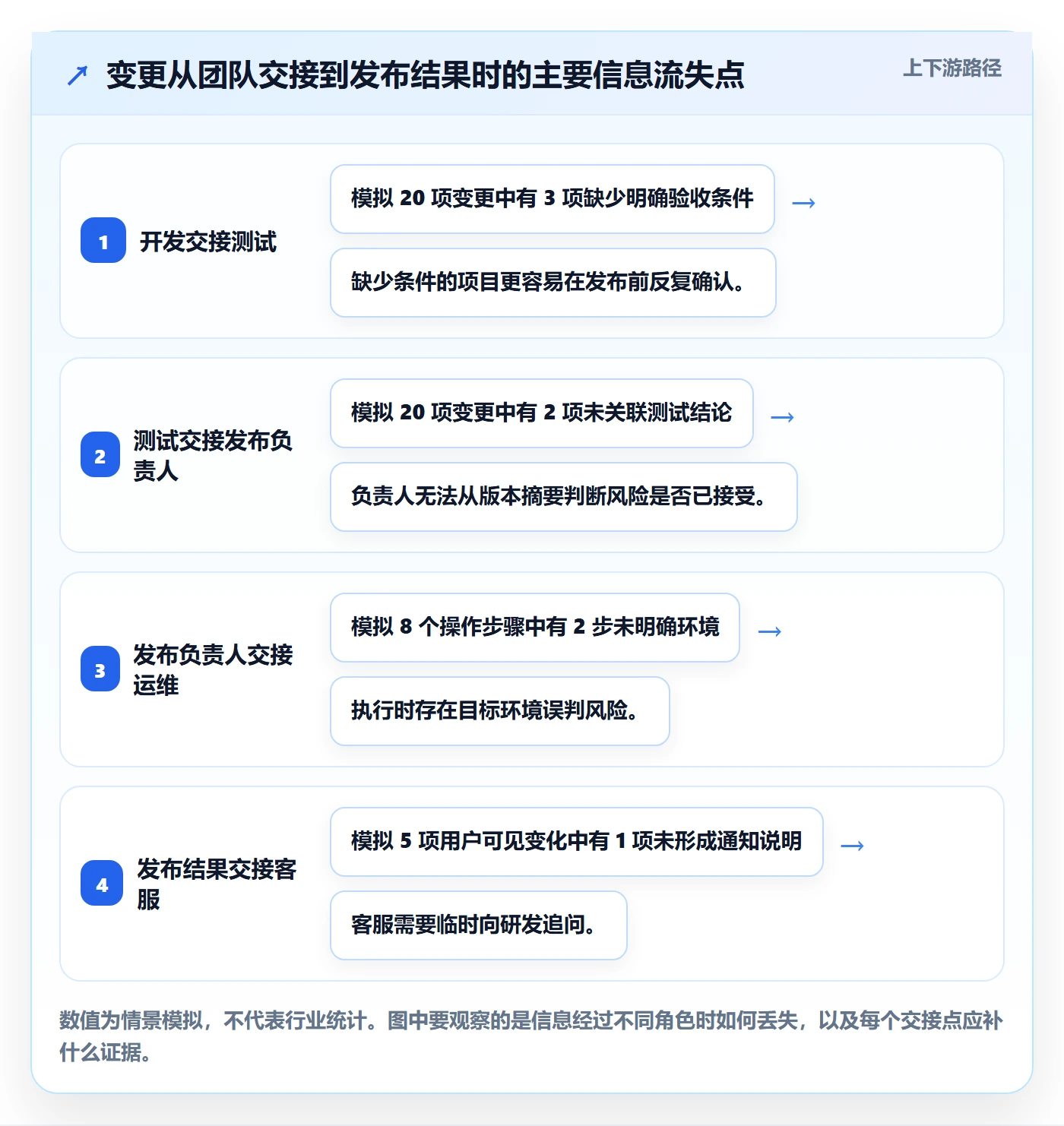 发布记录流程与规范:项目成员版本管理协同管理关键指标