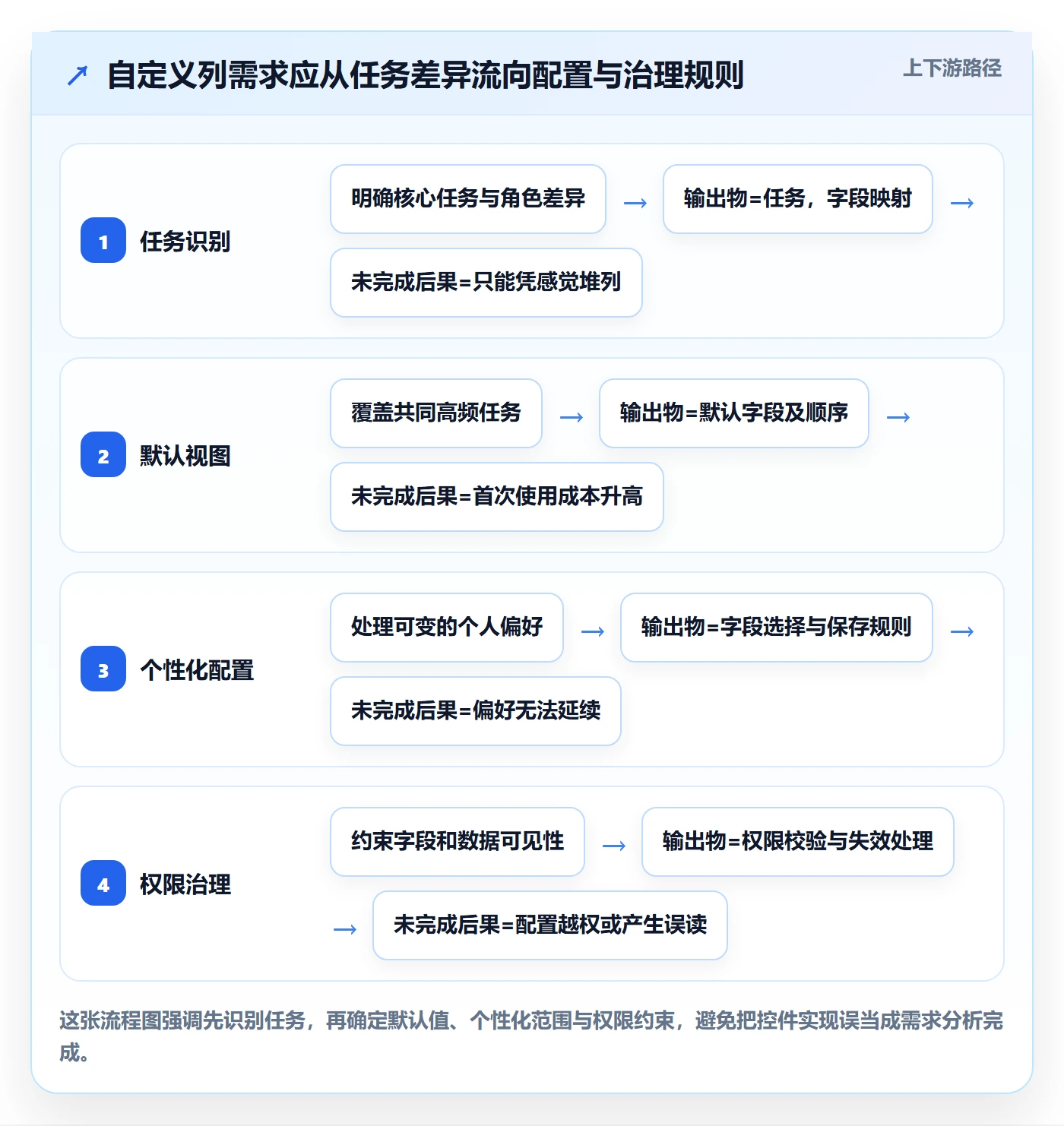 自定义列管理方法大全：产品经理列表视图制度设计落地清单