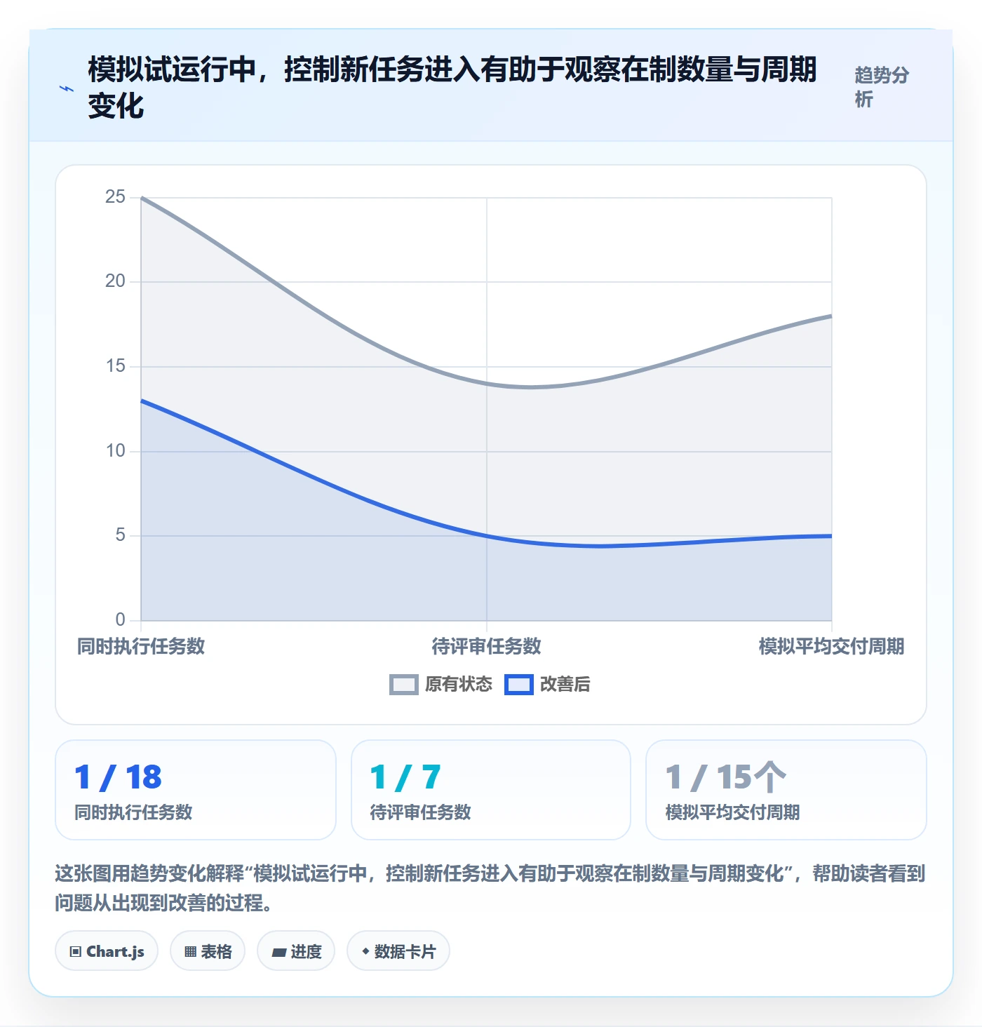 拖拽实操方法:项目负责人提升看板效率的实操方法方法与模板