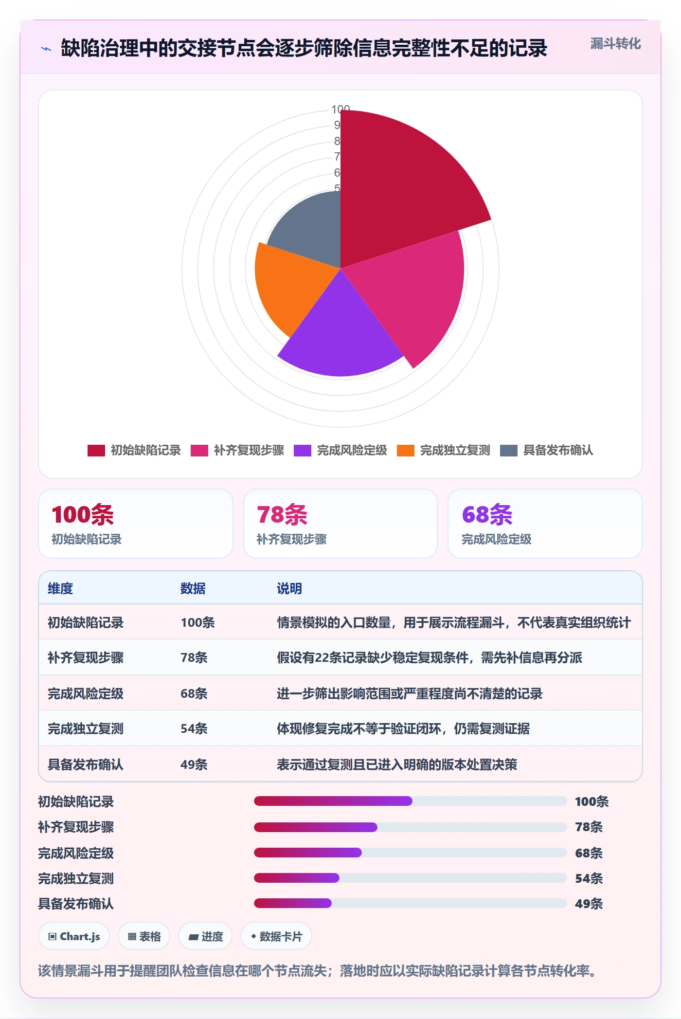 验证最佳实践：项目成员Bug / 缺陷风险控制，常见问题